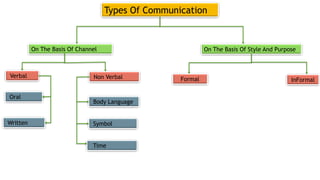 Types Of Communication
On The Basis Of Channel On The Basis Of Style And Purpose
Verbal Non Verbal
Body Language
Symbol
Time
Oral
Written
Formal InFormal
 