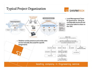 Typical Project Organization

                                                    Local Management Team
                                                    for governance - Bring its
                                                    considerable technical and
                                                    executive talent to bear on
                                                    the EDC




        Skeleton onsite presence and onsite rates
        can be mutually discussed for specific
        assignments
 