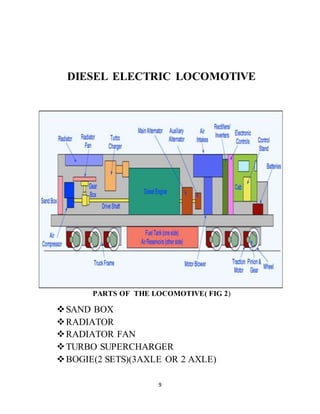 DIESEL ELECTRIC LOCOMOTIVE 
PARTS OF THE LOCOMOTIVE( FIG 2) 
 SAND BOX 
 RADIATOR 
 RADIATOR FAN 
 TURBO SUPERCHARGER 
 BOGIE(2 SETS)(3AXLE OR 2 AXLE) 
9 
 