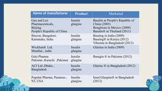 Name of manufacturer Product Marketed
Gan and Lee
Pharmaceuticals,
Beijing.
People's Republic of China
Insulin
glargine
Basalin in People's Republic of
China (2005)
Bonglixan in Mexico (2009)
Basalin® in Thailand (2011)
Biocon, Bangalore.
Karnataka, India
Insulin
glargine
Basalog in India (2009)
Basalog® in Kenya (2012)
Vibrenta in Bangladesh (2012)
Wockhardt Ltd.
Mumbai , india
Insulin
glargine
Glaritus in India (2009)
Getz Pharma
Pakistan ,Karachi ,Pakistan
Insulin
glargine
Basagin ® in Pakistan (2012)
ACI Ltd ,Dhaka ,
Bangladesh
Insulin
glargine
Glarine ® in Bangladesh (2012)
Popular Pharma, Paramus ,
NJ, USA
Insulin
glargine
Insul Glargine® in Bangladesh
(2012)
 