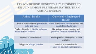 REASON BEHIND GENETICALLY ENGINEERED
INSULIN IS MOST PREFERABL RATHER THAN
ANIMAL INSULIN
Animal Insulin Genetically Engineered
Insulin
Insulin extracted from pancreas of
cattle and pigs.
Gene from human insulin isolated and
inserted into bacterium.
Produced insulin is Similar to human
insulin but not identical
Bacteria grow and multiply and
produces Identical human insulin.
Injected to treat diabetes. Insulin purified and injected to treat
diabetes.
Trigger an allergic reaction. Identical to human insulin
so does not cause allergic reactions.
 