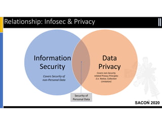 SACON 2020
Information
Security
Data
Privacy
11
Relationship: Infosec & Privacy
Security of
Personal Data
Covers Security of
non-Personal Data
Covers non-Security
related Privacy Principles
(i.e. Notice, Collection
Limitation)
 