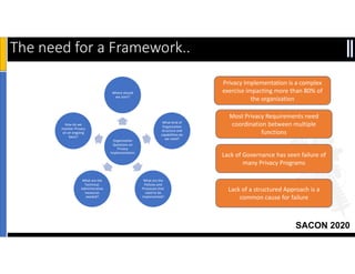SACON 202013
The need for a Framework..
Organization
Questions on
Privacy
Implementation
Where should
we start?
What kind of
Organization
structure and
capabilities do
we need?
What are the
Policies and
Processes that
need to be
implemented?
What are the
Technical,
Administrative
measures
needed?
How do we
monitor Privacy
on an ongoing
basis?
Privacy Implementation is a complex
exercise impacting more than 80% of
the organization
Most Privacy Requirements need
coordination between multiple
functions
Lack of Governance has seen failure of
many Privacy Programs
Lack of a structured Approach is a
common cause for failure
 
