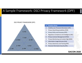 SACON 2020
9. PIS
7. IUA
3. PPP1. VPI
2. POR 4. RCI
5. PCM
6. MIM 8. PAT
15
A Sample Framework: DSCI Privacy Framework (DPF)
# Practice Areas
1 Visibility over Personal Information (VPI)
2 Privacy Org & Responsibilities (POR)
3 Privacy Policy and Processes (PPP)
4 Regulatory Compliance and Intelligence (RCI)
5 Privacy Contract Management (PCM)
6 Privacy Monitoring and Incident Mgt (MIM)
7 Information Usage & Access (IUA)
8 Privacy Awareness and Training (PAT)
9 Personal Information Security (PIS)
DSCI PRIVACY FRAMEWORK (DPF)
Confidential (c) Arrka, 2018
 