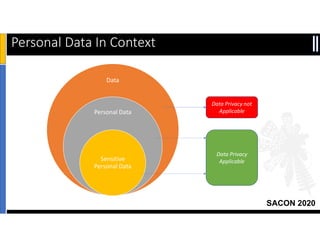 SACON 2020
Personal Data In Context
Data
Personal Data
Sensitive
Personal Data
Data Privacy not
Applicable
Data Privacy
Applicable
 