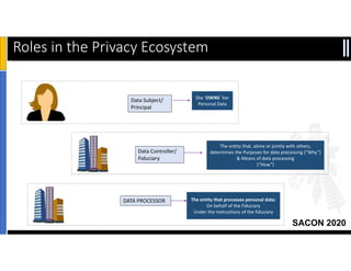 SACON 2020
Roles in the Privacy Ecosystem
Data Subject/
Principal
She ‘OWNS’ her
Personal Data
Data Controller/
Fiduciary
The entity that, alone or jointly with others,
determines the Purposes for data processing (“Why”)
& Means of data processing
(“How”)
6
DATA PROCESSOR The entity that processes personal data:
On behalf of the Fiduciary
Under the instructions of the fiduciary
 