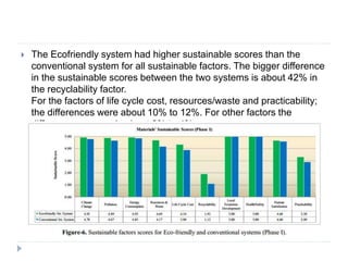  The Ecofriendly system had higher sustainable scores than the
conventional system for all sustainable factors. The bigger difference
in the sustainable scores between the two systems is about 42% in
the recyclability factor.
For the factors of life cycle cost, resources/waste and practicability;
the differences were about 10% to 12%. For other factors the
differences were only about 0% to 4%.
 