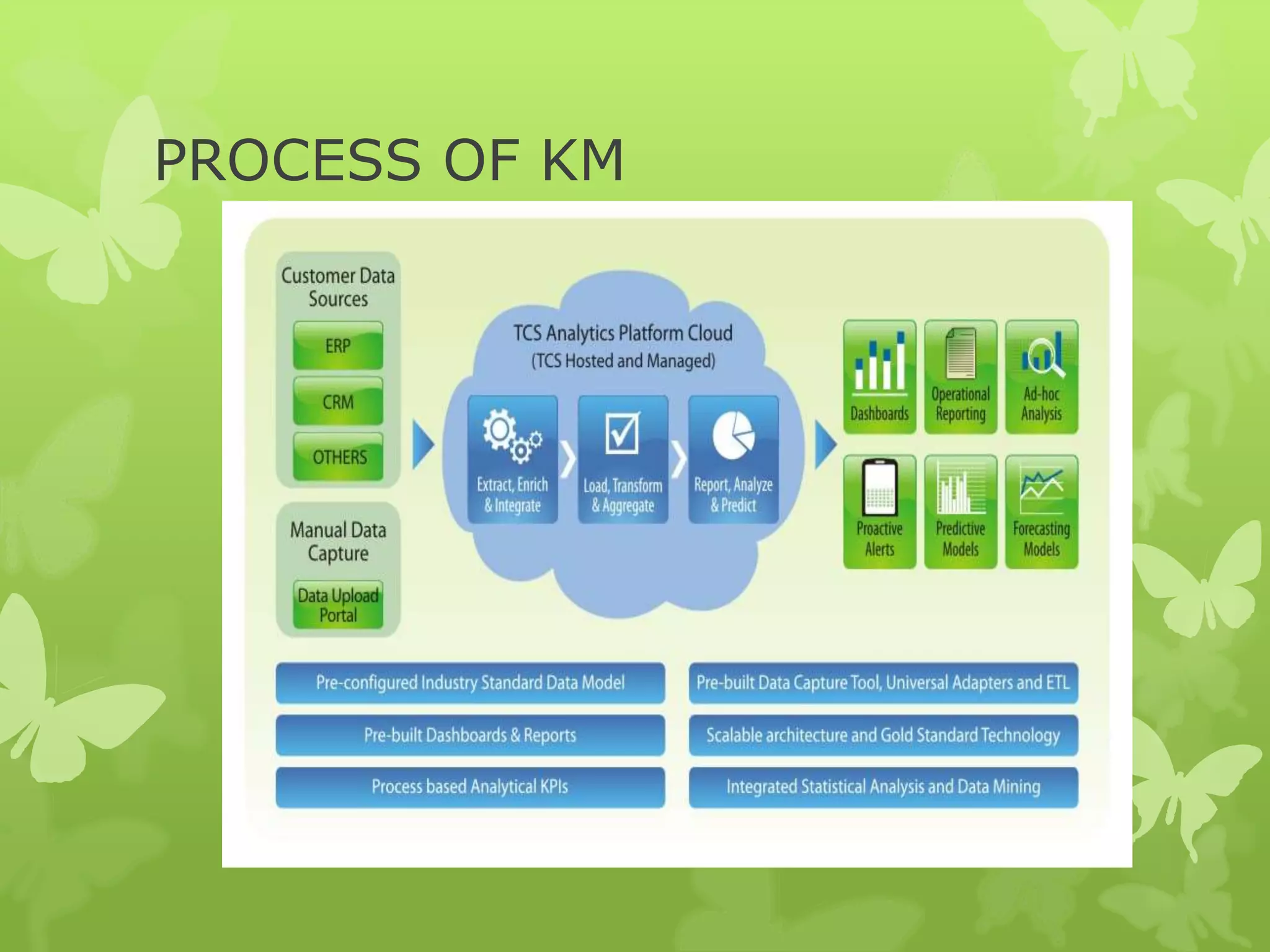 PROCESS OF KM
 