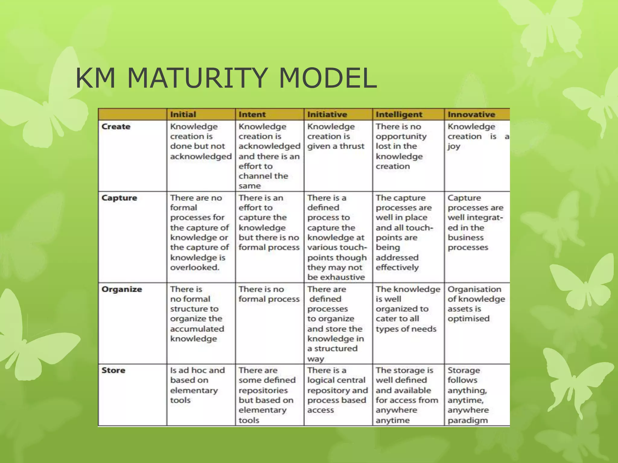 KM MATURITY MODEL
 