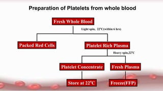 Fresh Whole Blood
Packed Red Cells
Light spin, 22o
C(within 6 hrs)
Platelet Rich Plasma
Platelet Concentrate Fresh Plasma
Store at 22o
C Freeze(FFP)
Heavy spin,22o
C
Preparation of Platelets from whole blood
 