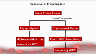 Thaw at 4o
C & heavy spin
Fresh Frozen Plasma
Cryoprecipitate
-Refrozen within 1 hr
-Store at < - 18
o
C
Cryoremoved Plasma
Freeze -80o
C immediately
Stored at < -18o
C
Preparation of Cryoprecipitate
 