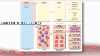 COMPOSITION OF BLOOD
 