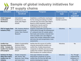 Sample of global industry initiatives for
3T supply chains
Initiative Organisations
involved
Purpose Participation
type
Independent
audit
required
ICGLR’s Regional
Certification
Mechanism
International
Conference on the
Great Lakes Region
(ICGLR)
Establishes a certification mechanism
for the mining and trading of conflict
minerals from the Great Lakes Region.
Based on OECD standards. Industry
programmes may be used for
traceability/chain of custody.
Mandatory for
member countries
Yes
ITRI Tin Supply Chain
Initiative (iTSCi)
ITRI; Tantalum Niobium
International Study
Center; Pact; Channel
Research
Supports responsible sourcing from
Central Africa through the development
of a physical chain-of-custody system
that tracks and monitors minerals from
mine to smelter and a due diligence
system that includes independent audits
and mine site and transportation route
assessments.
Voluntary Yes
Conflict-Free
Sourcing Initiative
(CFSI) - includes the
Conflict-Free Smelter
(CFS) program
Global e-Sustainability
Initiative (GESI);
Electronic Industry
Citizenship Coalition
(EICC)®
Verifies that the sources of conflict
minerals processed by smelters are
conflict-free. Enables downstream
companies to identify and source from
conflict-free smelters. Operationalizes
OECD Guidance for smelter/refiners.
Voluntary Yes
Solutions for Hope;
Make Africa Work;
Conflict-Free Tin
Initiative
Private companies:
AVX, Kemet, F&X,
Motorola, Intel, Philips,
and many more!
Close pipe initiatives to enable
downstream companies to source
conflict-free 3Ts from the DRC with
positive development impacts
Voluntary Yes, Through
implementing
initiatives (e.g.
iTSCi, CFS)
26
 