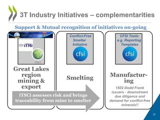 3T Industry Initiatives – complementarities
Great Lakes
region
mining &
export
Smelting
Manufactur-
ing
27
Support & Mutual recognition of initiatives on-going
iTSCi assesses risk and brings
traceability from mine to smelter
Conflict-Free
Smelter
Initiative
CFSI Tools:
e.g. Reporting
Templates
1502 Dodd Frank
issuers - downstream
due diligence and
demand for conflict-free
minerals!!
 