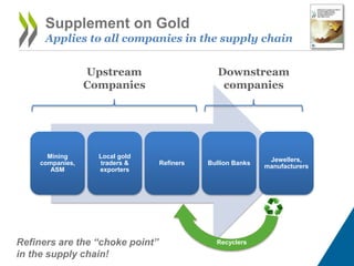 Supplement on Gold
Applies to all companies in the supply chain
Mining
companies,
ASM
Local gold
traders &
exporters
Refiners Bullion Banks
Jewellers,
manufacturers
Upstream
Companies
Downstream
companies
RecyclersRefiners are the “choke point”
in the supply chain!
 