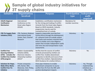Sample of global industry initiatives for
3T supply chains
Initiative Organisations
involved
Purpose Participation
type
In...