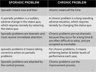 SPORADIC PROBLEM CHRONIC PROBLEM
Sporadic means now and then chronic means all the time
A sporadic problem is a sudden,
adverse change in the status quo,
which requires remedy by restoring
the status quo.
A chronic problem is a long-standing
adverse situation, which requires
remedy by changing the status quo.
Sporadic problems are dramatic and
must receive immediate attention.
Chronic problems are not dramatic
because they occur for a long time &
are often difficult to solve, and are
accepted as inevitable
sporadic problems it means taking
corrective action on periodic
problems
For chronic problems, it means
achieving better & better levels of
performance each year,
Sporadic problems are attacked by
the control process.
Chronic problems use the
improvement process.
5
 