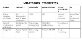 MULTIORGAN DYSFUCTION
KIDNEY CARDIAC PULMONARY HEMATOLOGICAL LIVER
DYSFUNCTIO
N
GI
Acute
tubular
necrosis
ST
depression
and T wave
inversion
PPHN DIC Raised
liver
enzymes
Necrotizi
ng
Enterocol
itis
Raised
creatinine
and urea
Cardiogenic
shock
Pulmonary
hemorrhage
Platelet
dysfunction
Hypoglycem
ia
Oliguria Fixed Heart
Rate
Pulmonary
edema
Raised PT/INR Drug
toxicity
 