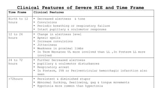 Clinical Features of Severe HIE and Time Frame
Time Frame Clinical Features
Birth to 12
hours
• Decreased alertness & tone
• Convulsions
• Periodic breathing or respiratory failure
• Intact pupillary & oculomotor responses
12 to 24
hours
• Change in alertness level
• Apneic spells
• Increase convulsions
• Jitteriness
• Weakness in proximal limbs
• In Term Neonates UL more involved than LL ,In Preterm LL more
involved
24 to 72
hours
• Further Decreased alertness
• pupillary & oculomotor disturbances
• Respiratory arrest
• In Preterm, IVH or Periventricular hemorrhagic infarction also
seen
>72hours • Persistent & diminished stupor
• Abnormal Sucking, Swallowing, gag & tongue movements
• Hypotonia more common than hypertonia
 