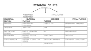 ETIOLOGY OF HIE
ASPHYXIA
ANTEPARTUM INTRAPARTUM
POSTPARTUM
PLACENTAL
FACTORS
MATERNAL
FACTORS
NEONATAL
FACTORS
FETAL FACTORS
ABRUPTION HYPERTENSION/
HYPOTENSION
CYANOTIC CHD FETOMATERNAL HAEMORRAGE
INFARCTION INFECTIONS PPHN HYDROPS
UMBLICAL CORD
PROLAPSE
CARDIAC /PULMONARY
DISORDERS
MAS CARDIOMYOPATHY
ENTANGALMENT MATERNAL VASCULAR
DISEASES
SEPTIC SHOCK INFECTIONS
CORD COMPRESSION EXPOSURE TO DRUGS LIKE
COCAINE
CONGENITAL PNEUMONIA CIRCULATORY INSUFFICIENCY
PNEUMOTHORAX
 