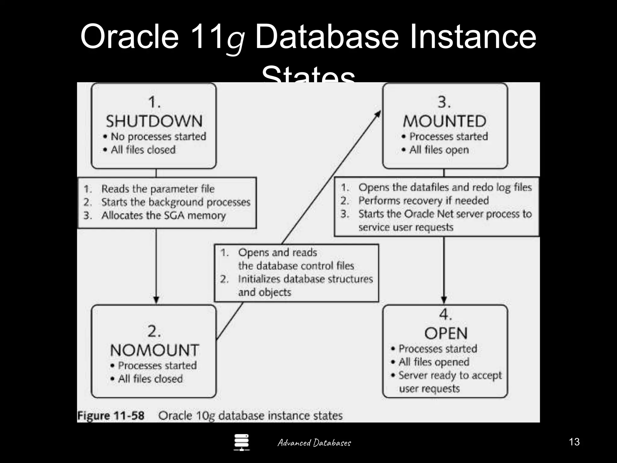 Advanced Databases
Oracle 11g Database Instance
States
13
 