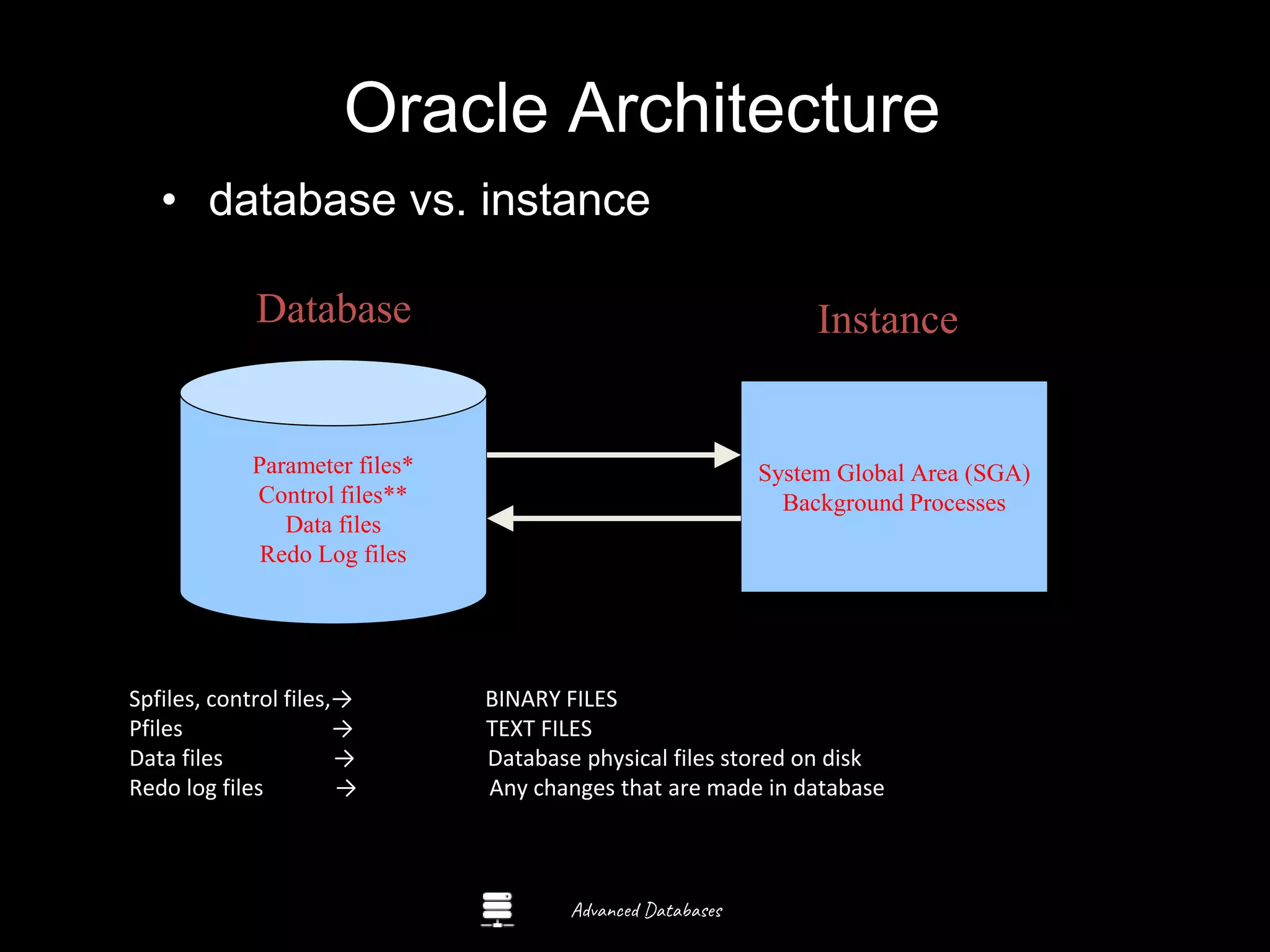 Advanced Databases
Oracle Architecture
• database vs. instance
Parameter files*
Control files**
Data files
Redo Log files
System Global Area (SGA)
Background Processes
Disk Memory
Database Instance
Spfiles, control files,→ BINARY FILES
Pfiles → TEXT FILES
Data files → Database physical files stored on disk
Redo log files → Any changes that are made in database
 