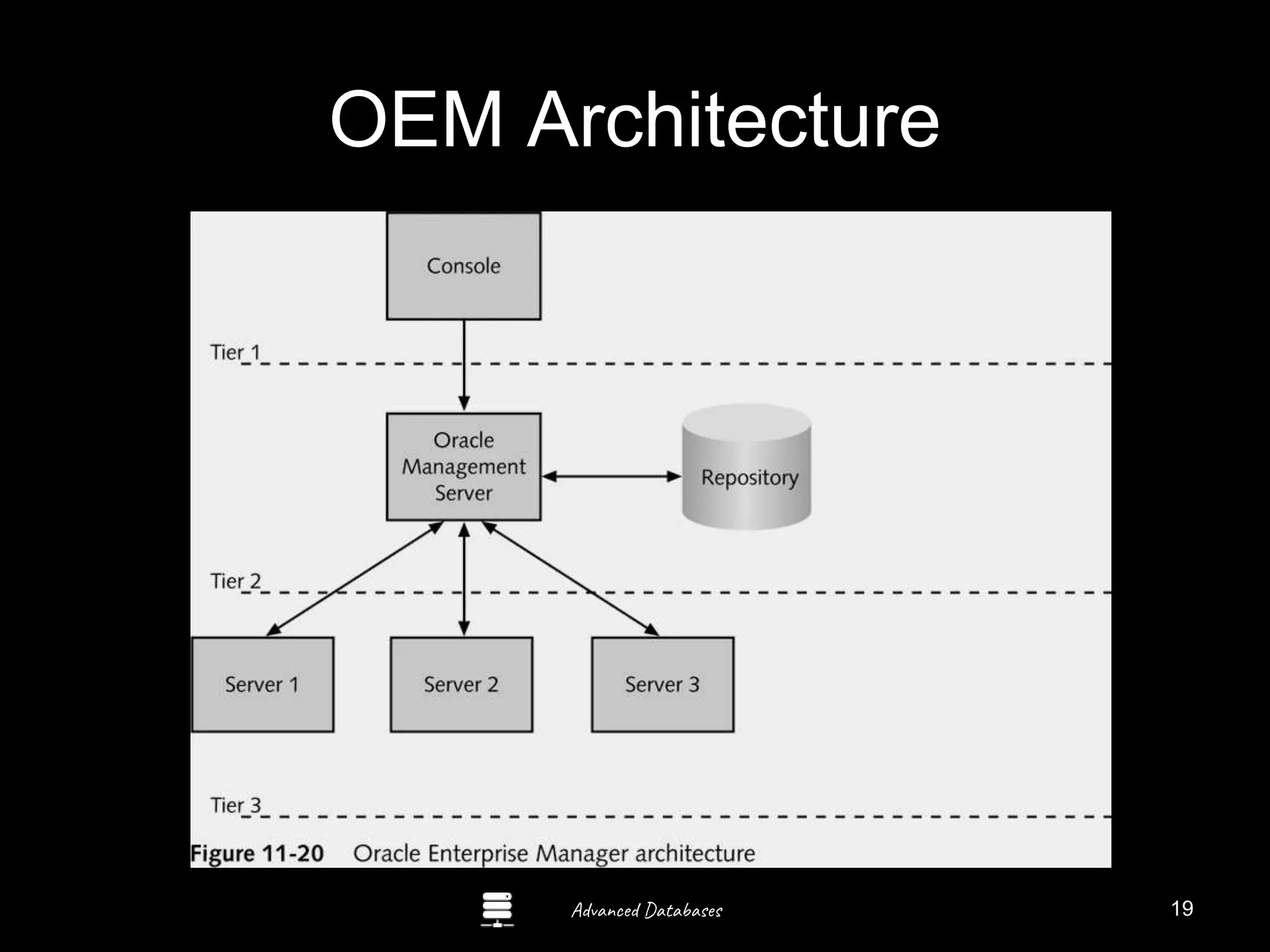 Advanced Databases
OEM Architecture
19
 