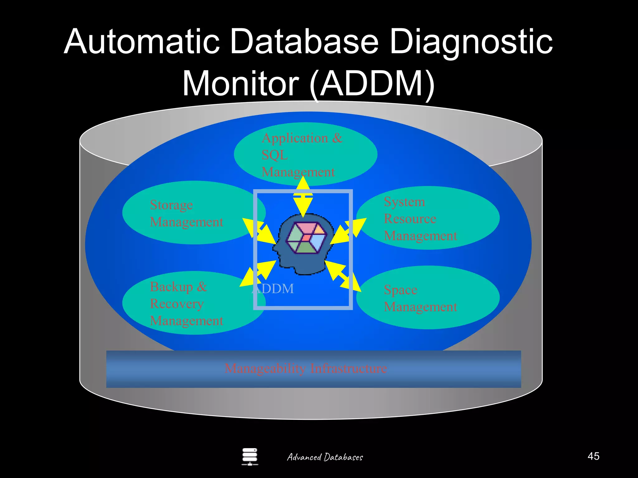 Advanced Databases
Automatic Database Diagnostic
Monitor (ADDM)
Application &
SQL
Management
System
Resource
Management
Space
Management
Backup &
Recovery
Management
Storage
Management
ADDM
Manageability Infrastructure
45
 