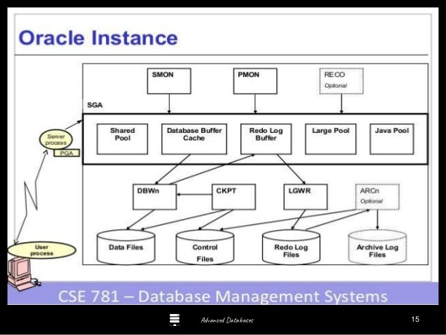 Oracle DBA