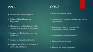 PROS

CONS

 Increase societal development



Reduced Company profits

 Enhanced Brand Image and
Reputation



Adding 1 more committee will increase burden
on companies



Government trying to „outsource‟ its
responsibility towards company



Shareholders getting less benefits



Manipulation of accounts



Become free by giving penalty

 Change from profitability to wealth
creation & sustainable development
 Increased ability to attract and retain
employees.
 Increase in Education institution
 Inception would lead to an inflow of
approx. Rs.8000 crore

 