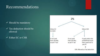 Recommendations

 Should be mandatory

 Tax deduction should be
allowed
 Either EC or CSR

 