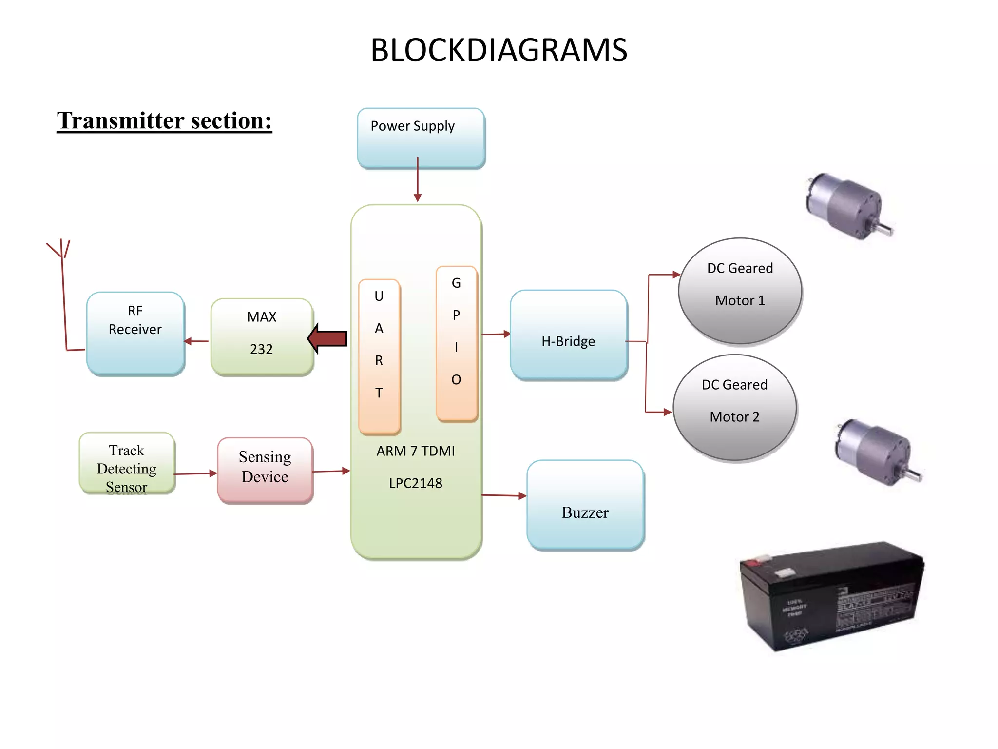 BLOCKDIAGRAMS ARM 7 TDMI LPC2148 H-Bridge G P I O DC Geared Motor 1 DC Geared Motor 2 RF Receiver MAX 232 U A R T Track Detecting Sensor Sensing Device Buzzer Power SupplyTransmitter section: 