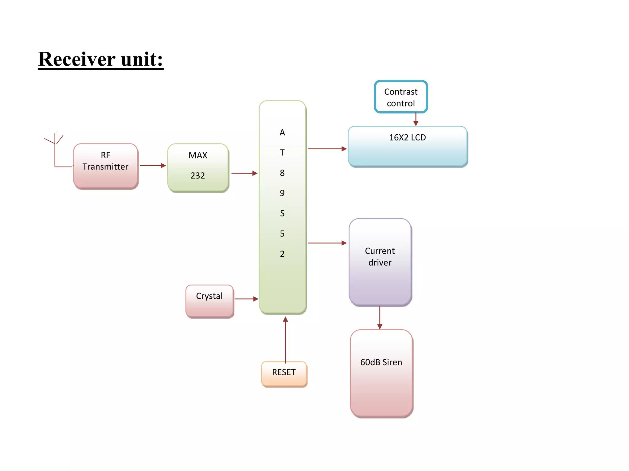 Receiver unit: Current driver 60dB Siren A T 8 9 S 5 2 16X2 LCD Contrast control RESET RF Transmitter MAX 232 Crystal 