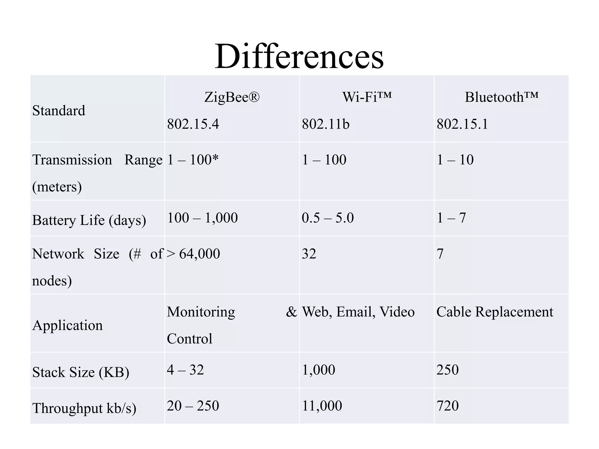 Differences Standard ZigBee® 802.15.4 Wi-Fi™ 802.11b Bluetooth™ 802.15.1 Transmission Range (meters) 1 – 100* 1 – 100 1 – 10 Battery Life (days) 100 – 1,000 0.5 – 5.0 1 – 7 Network Size (# of nodes) > 64,000 32 7 Application Monitoring & Control Web, Email, Video Cable Replacement Stack Size (KB) 4 – 32 1,000 250 Throughput kb/s) 20 – 250 11,000 720 