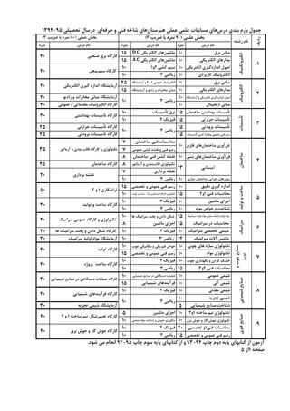 ‫درس‬ ‫ﻧﺎم‬‫ﻧﻤﺮه‬‫درس‬ ‫ﻧﺎم‬‫ﻧﻤﺮه‬‫درس‬ ‫ﻧﺎم‬‫ﻧﻤﺮه‬
‫ﺑﺮق‬ ‫ﻣﺒﺎﻧﯽ‬10D.C ‫اﻟﮑﺘﺮﯾﮑﯽ‬ ‫ﻫﺎي‬‫ﻣﺎﺷﯿﻦ‬15
‫اﻟﮑﺘﺮﯾﮑﯽ‬ ‫ﻣﺪارﻫﺎي‬10A.C ‫اﻟﮑﺘﺮﯾﮑﯽ‬ ‫ﻫﺎي‬‫ﻣﺎﺷﯿﻦ‬15
‫اﻟﮑﺘﺮﯾﮑﯽ‬ ‫ﮔﯿﺮي‬‫اﻧﺪازه‬ ‫اﺻﻮل‬101‫2و‬ ‫ﮐﺸﯽ‬ ‫ﺳﯿﻢ‬10
‫ﮐﺎرﺑﺮدي‬ ‫اﻟﮑﺘﺮوﻧﯿﮏ‬103 ‫رﯾﺎﺿﯽ‬10
‫ﺑﺮق‬ ‫ﻣﺒﺎﻧﯽ‬10‫آزﻣﺎﯾﺸﮕﺎه‬ ‫و‬ 2 ‫و‬ 1 ‫ﻋﻤﻮﻣﯽ‬ ‫اﻟﮑﺘﺮوﻧﯿﮏ‬25
‫اﻟﮑﺘﺮﯾﮑﯽ‬ ‫ﻣﺪارﻫﺎي‬10‫آزﻣﺎﯾﺸﮕﺎه‬ ‫و‬ ‫رادﯾﻮ‬ ‫و‬ ‫ﻣﺨﺎﺑﺮات‬ ‫ﻣﺒﺎﻧﯽ‬15
‫آزﻣﺎﯾﺸﮕﺎه‬ ‫و‬ ‫اﻟﮑﺘﺮﯾﮑﯽ‬ ‫ﮔﯿﺮي‬ ‫اﻧﺪازه‬ ‫اﺻﻮل‬10‫رادﯾﻮ‬ ‫و‬ ‫ﻣﺨﺎﺑﺮات‬ ‫ﻣﺒﺎﻧﯽ‬ ‫آزﻣﺎﯾﺸﮕﺎه‬20
‫دﯾﺠﯿﺘﺎل‬ ‫ﻣﺒﺎﻧﯽ‬10‫ﻋﻤﻮﻣﯽ‬ ‫و‬ ‫ﻣﻘﺪﻣﺎﺗﯽ‬ ‫اﻟﮑﺘﺮوﻧﯿﮏ‬ ‫ﮐﺎرﮔﺎه‬40
‫ﺳﺎﺧﺘﻤﺎن‬ ‫ﺑﻬﺪاﺷﺘﯽ‬ ‫ﺗﺄﺳﯿﺴﺎت‬15‫ﺗﺄﺳﯿﺴﺎت‬ ‫ﺑﺮق‬10
‫ﺣﺮارﺗﯽ‬ ‫ﺗﺄﺳﯿﺴﺎت‬152 ‫ﻓﯿﺰﯾﮏ‬10
‫ﺑﺮودﺗﯽ‬ ‫ﺗﺄﺳﯿﺴﺎت‬15‫ﺣﺮارﺗﯽ‬ ‫ﺗﺄﺳﯿﺴﺎت‬ ‫ﮐﺎرﮔﺎه‬25
‫ﺗﺄﺳﯿﺴﺎت‬ ‫ﮐﺸﯽ‬ ‫وﻧﻘﺸﻪ‬ ‫ﻋﻤﻮﻣﯽ‬ ‫ﻓﻨﯽ‬ ‫رﺳﻢ‬15‫ﺑﺮودﺗﯽ‬ ‫ﺗﺄﺳﯿﺴﺎت‬ ‫ﮐﺎرﮔﺎه‬25
‫ﺳﺎﺧﺘﻤﺎن‬ ‫ﻓﻨﯽ‬ ‫ﻣﺤﺎﺳﺒﺎت‬7
‫ﻋﻤﻮﻣﯽ‬ ‫ﮐﺸﯽ‬ ‫ﻧﻘﺸﻪ‬ ‫و‬ ‫ﻓﻨﯽ‬ ‫رﺳﻢ‬7
‫ﺑﺘﻨﯽ‬ ‫ﻫﺎي‬‫ﺳﺎﺧﺘﻤﺎن‬ ‫آوري‬‫ﻓﻦ‬10‫ﺳﺎﺧﺘﻤﺎن‬ ‫ﻓﻨﯽ‬ ‫ﮐﺸﯽ‬ ‫ﻧﻘﺸﻪ‬8
‫آرﻣﺎﺗﻮر‬ ‫و‬ ‫ﺑﻨﺪي‬‫ﻗﺎﻟﺐ‬ ‫ﺗﮑﻨﻮﻟﻮژي‬8‫ﺳﺎﺧﺘﻤﺎن‬ ‫ﮐﺎرﮔﺎه‬25
‫ﺑﺮداري‬ ‫ﻧﻘﺸﻪ‬7
‫ﺳﺎزي‬ ‫ﺳﺎﺧﺘﻤﺎن‬ ‫اﺟﺮاﯾﯽ‬ ‫ﻫﺎي‬‫روش‬103 ‫رﯾﺎﺿﯽ‬10
‫دﻗﯿﻖ‬ ‫ﮔﯿﺮي‬ ‫اﻧﺪازه‬10‫ﺗﺨﺼﺼﯽ‬ ‫و‬ ‫ﻋﻤﻮﻣﯽ‬ ‫ﻓﻨﯽ‬ ‫رﺳﻢ‬15
2‫1و‬ ‫ﻓﻨﯽ‬ ‫ﻣﺤﺎﺳﺒﺎت‬15(‫ﺗﻮﻟﯿﺪ‬ ‫و‬ ‫ﺳﺎﺧﺖ‬ -2‫1و‬ ‫ﮐﺎرﮔﺎه)ﺗﺮاﺷﮑﺎري‬ ‫ﺗﮑﻨﻮﻟﻮژي‬10
‫ﻣﺎﺷﯿﻦ‬ ‫اﺟﺰاي‬102 ‫ﻓﯿﺰﯾﮏ‬10
‫ﻣﻮاد‬ ‫ﺧﻮاص‬ ‫و‬ ‫ﺷﻨﺎﺧﺖ‬103 ‫رﯾﺎﺿﯽ‬10
‫ﺳﺮاﻣﯿﮏ‬ ‫اوﻟﯿﻪ‬ ‫ﻣﻮاد‬ ‫ﺳﺎزي‬ ‫وآﻣﺎده‬ ‫اوﻟﯿﻪ‬ ‫	ﻣﻮاد‬15‫ﻫﺎ‬ ‫ﺳﺮاﻣﯿﮏ‬ ‫ﭘﺨﺖ‬ ‫و‬ ‫دادن‬ ‫ﺷﮑﻞ‬	10
‫ﺳﺮاﻣﯿﮏ‬ ‫در‬ ‫	ﻣﺤﺎﺳﺒﺎت‬15‫ﻣﺎﺷﯿﻦ‬ ‫اﺟﺰاي‬8
‫ﺳﺮاﻣﯿﮏ‬ ‫ﺗﺨﺼﺼﯽ‬ ‫	ﺷﯿﻤﯽ‬102 ‫ﻓﯿﺰﯾﮏ‬10‫ﻫﺎ‬ ‫ﺳﺮاﻣﯿﮏ‬ ‫ﭘﺨﺖ‬ ‫و‬ ‫دادن‬ ‫ﺷﮑﻞ‬ ‫ﮐﺎرﮔﺎه‬30
‫ﺳﺮاﻣﯿﮏ‬ ‫آﻻت‬ ‫	ﻣﺎﺷﯿﻦ‬123 ‫	رﯾﺎﺿﯽ‬10‫ﺳﺮاﻣﯿﮏ‬ ‫اوﻟﯿﻪ‬ ‫ﻣﻮاد‬ ‫آزﻣﺎﯾﺸﮕﺎه‬30
‫ﭼﻮﺑﯽ‬ ‫ﻫﺎي‬ ‫ﺳﺎزه‬ ‫ﺗﮑﻨﻮﻟﻮژي‬10‫ﭼﻮب‬ ‫ﻣﮑﺎﻧﯿﮑﯽ‬ ‫و‬ ‫ﻓﯿﺰﯾﮑﯽ‬ ‫ﺧﻮاص‬10
‫ﻣﻮاد‬ ‫ﺗﮑﻨﻮﻟﻮژي‬10‫ﺗﺨﺼﺼﯽ‬ ‫و‬ ‫ﻋﻤﻮﻣﯽ‬ ‫ﻓﻨﯽ‬ ‫رﺳﻢ‬15
‫ﭼﻮب‬ ‫ﻧﮕﻬﺪاري‬ ‫و‬ ‫ﮐﺮدن‬ ‫ﺧﺸﮏ‬102 ‫ﻓﯿﺰﯾﮏ‬10
3‫2و‬ ‫ﻓﻨﯽ‬ ‫ﻣﺤﺎﺳﺒﺎت‬153 ‫رﯾﺎﺿﯽ‬10
‫ﻋﻤﻮﻣﯽ‬ ‫ﺷﯿﻤﯽ‬10‫ﺷﯿﻤﯿﺎﯾﯽ‬ ‫ﺻﻨﺎﯾﻊ‬ ‫در‬ ‫دﺳﺘﮕﺎﻫﯽ‬ ‫ﻋﻤﻠﯿﺎت‬10
‫آﻟﯽ‬ ‫ﺷﯿﻤﯽ‬10‫ﺷﯿﻤﯿﺎﯾﯽ‬ ‫ﻫﺎي‬‫ﻓﺮآﯾﻨﺪ‬15
‫ﻣﻌﺪﻧﯽ‬ ‫ﺷﯿﻤﯽ‬102 ‫ﻓﯿﺰﯾﮏ‬10
‫ﺗﺠﺰﯾﻪ‬ ‫ﺷﯿﻤﯽ‬10
‫ﺷﯿﻤﯿﺎﯾﯽ‬ ‫ﺻﻨﺎﯾﻊ‬ ‫ﺷﻨﺎﺧﺖ‬5‫ﺗﺠﺰﯾﻪ‬ ‫ﺷﯿﻤﯽ‬ ‫آزﻣﺎﯾﺸﮕﺎه‬30
2‫1و‬ ‫ﺳﺎﺧﺘﻪ‬ ‫ﻧﯿﻢ‬ ‫ﺗﮑﻨﻮﻟﻮژي‬10‫ﻣﺎﺷﯿﻦ‬ ‫اﺟﺰاي‬5
‫ﺑﺮق‬ ‫ﺟﻮش‬ ‫و‬ ‫ﮔﺎز‬ ‫ﺟﻮش‬ ‫ﺗﮑﻨﻮﻟﻮژي‬10‫ﺻﻨﻌﺘﯽ‬ ‫ﻣﻮاد‬ ‫ﺷﻨﺎﺧﺖ‬ ‫و‬ ‫ﻋﻤﻮﻣﯽ‬ ‫ﻣﺘﺎﻟﻮرژي‬10
‫ﺗﺨﺼﺼﯽ‬ ‫ﻓﻨﯽ1و‬ ‫ﻣﺤﺎﺳﺒﺎت‬202 ‫ﻓﯿﺰﯾﮏ‬10
‫ﺗﺨﺼﺼﯽ‬ ‫و‬ ‫ﻋﻤﻮﻣﯽ‬ ‫ﻓﻨﯽ‬ ‫رﺳﻢ‬153 ‫رﯾﺎﺿﯽ‬10
3
‫ﺗﺄﺳﯿﺴﺎت‬
10
‫ﻓﻠﺰي‬ ‫ﻫﺎي‬‫ﺳﺎﺧﺘﻤﺎن‬ ‫ﻓﻦآوري‬10
‫اﯾﺴﺘﺎﯾﯽ‬
40
3 ‫رﯾﺎﺿﯽ‬10
‫ﺷﯿﻤﯿﺎﯾﯽ‬ ‫ﻫﺎي‬‫ﻓﺮآﯾﻨﺪ‬ ‫ﮐﺎرﮔﺎه‬
20
(3 ‫ﺿﺮﯾﺐ‬ ‫ﺑﺎ‬ ‫ﻧﻤﺮه‬ 80) ‫ﻋﻤﻠﯽ‬ ‫ﺑﺨﺶ‬
‫ﺗﻮﻟﯿﺪ‬ ‫ﮐﺎرﮔﺎه‬40
50
20
30
‫ﺗﻮﻟﯿﺪ‬ ‫و‬ ‫ﺳﺎﺧﺖ‬ ‫ﮐﺎرﮔﺎه‬30
‫ﺑﻬﺪاﺷﺘﯽ‬ ‫ﺗﺄﺳﯿﺴﺎت‬ ‫ﮐﺎرﮔﺎه‬
2 ‫و‬ 1 ‫ﺗﺮاﺷﮑﺎري‬
‫ردﯾﻒ‬
‫اﻟﮑﺘﺮوﻧﯿﮏ‬
2
3 ‫رﯾﺎﺿﯽ‬
(2 ‫ﺿﺮﯾﺐ‬ ‫ﺑﺎ‬ ‫ﻧﻤﺮه‬ 90) ‫ﻋﻠﻤﯽ‬ ‫ﺑﺨﺶ‬
‫اﻟﮑﺘﺮوﺗﮑﻨﯿﮏ‬
1
‫رﺷﺘﻪ‬ ‫ﻧﺎم‬
3 ‫رﯾﺎﺿﯽ‬10
7
‫و‬‫ﭼﻮب‬‫ﺻﻨﺎﯾﻊ‬
‫ﮐﺎﻏﺬ‬
‫ﺳﺎﺧﺘﻤﺎن‬
13
‫ﺻﻨﻌﺘﯽ‬ ‫ﺑﺮق‬ ‫ﮐﺎرﮔﺎه‬
6
‫ﺳﺮاﻣﯿﮏ‬
‫اﻟﮑﺘﺮﯾﮑﯽ‬ ‫ﮔﯿﺮي‬ ‫اﻧﺪازه‬ ‫آزﻣﺎﯾﺸﮕﺎه‬
‫ﭘﺮوژه‬ ‫ﺳﺎﺧﺖ‬ ‫ﮐﺎرﮔﺎه‬
4
5
‫آرﻣﺎﺗﻮر‬ ‫و‬ ‫ﺑﻨﺪي‬ ‫ﻗﺎﻟﺐ‬ ‫ﮐﺎرﮔﺎه‬ ‫و‬ ‫ﺗﮑﻨﻮﻟﻮژي‬
‫ﺗﻮﻟﯿﺪ‬‫و‬‫ﺳﺎﺧﺖ‬
‫ﺳﺮاﻣﯿﮏ‬ ‫ﻋﻤﻮﻣﯽ‬ ‫ﮐﺎرﮔﺎه‬ ‫و‬ ‫	ﺗﮑﻨﻮﻟﻮژي‬
5 ‫1از‬ ‫ﺻﻔﺤﻪ‬
.‫ﺷﻮد‬ ‫ﻣﯽ‬ ‫اﻧﺠﺎم‬ 94-95 ‫ﭼﺎپ‬ ‫ﺳﻮم‬ ‫ﭘﺎﯾﻪ‬ ‫ﮐﺘﺎﺑﻬﺎي‬ ‫از‬ ‫و‬ 93-94 ‫ﭼﺎپ‬ ‫دوم‬ ‫ﭘﺎﯾﻪ‬ ‫ﮐﺘﺎﺑﻬﺎي‬ ‫از‬ ‫آزﻣﻮن‬
40
‫ﺷﯿﻤﯿﺎﯾﯽ‬ ‫ﺻﻨﺎﯾﻊ‬ ‫در‬ ‫دﺳﺘﮕﺎﻫﯽ‬ ‫ﻋﻤﻠﯿﺎت‬ ‫ﮐﺎرﮔﺎه‬30
20
‫ﻓﻠﺰي‬‫ﺻﻨﺎﯾﻊ‬
8
‫ﺷﯿﻤﯿﺎﯾﯽ‬‫ﺻﻨﺎﯾﻊ‬
‫ﺑﺮق‬ ‫ﺟﻮش‬ ‫و‬ ‫ﮔﺎز‬ ‫ﺟﻮش‬ ‫ﮐﺎرﮔﺎه‬
2 ‫و‬ 1 ‫ﺳﺎﺧﺘﻪ‬ ‫ﻧﯿﻢ‬ ‫ﺗﻐﯿﯿﺮﺷﮑﻞ‬ ‫ﮐﺎرﮔﺎه‬
9
40
35
40
‫ﭘﯿﭽﯽ‬‫ﺳﯿﻢ‬ ‫ﮐﺎرﮔﺎه‬40
1394-95 ‫ﺗﺤﺼﯿﻠﯽ‬ ‫درﺳﺎل‬ ‫اي‬‫ﺣﺮﻓﻪ‬ ‫و‬ ‫ﻓﻨﯽ‬ ‫ﺷﺎﺧﻪ‬ ‫ﻫﺎي‬‫ﻫﻨﺮﺳﺘﺎن‬ ‫ﻋﻤﻠﯽ‬ ‫ﻋﻠﻤﯽ‬ ‫ﻣﺴﺎﺑﻘﺎت‬ ‫ﻫﺎي‬‫درس‬ ‫ﺑﻨﺪي‬ ‫ﺑﺎرم‬ ‫ﺟﺪول‬
‫ﺑﺮداري‬ ‫ﻧﻘﺸﻪ‬20
 