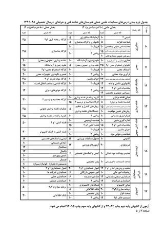 ‫درس‬ ‫ﻧﺎم‬‫ﻧﻤﺮه‬‫درس‬ ‫ﻧﺎم‬‫ﻧﻤﺮه‬‫درس‬ ‫ﻧﺎم‬‫ﻧﻤﺮه‬
2 ‫ﺷﯿﻤﯽ‬10‫ﮋي‬‫ﻣﺘﺎﻟﻮر‬ ‫آزﻣﺎﯾﺸﮕﺎه‬5
‫ﻓﻠﺰات‬ ‫ﺷﻨﺎﺧﺖ‬5‫ﻣﺪﻟﺴﺎزي‬ ‫ﮐﺎرﮔﺎه‬ ‫و‬ ‫ﺗﮑﻨﻮﻟﻮژي‬5
‫ﺗﺨﺼﺼﯽ‬ ‫و‬ ‫ﻋﻤﻮﻣﯽ‬ ‫ﻓﻨﯽ‬ ‫ﻣﺤﺎﺳﺒﺎت‬202 ‫ﻓﯿﺰﯾﮏ‬10
‫ﮔﺮي‬ ‫رﯾﺨﺘﻪ‬ ‫وﻣﺘﺎﻟﻮرژﯾﮑﯽ‬ ‫ﺗﮑﻨﻮﻟﻮژﯾﮑﯽ‬ ‫اﺻﻮل‬15
‫ﻗﺎﻟﺐ‬ ‫و‬ ‫ﻣﺪل‬ ‫و‬ ‫ﻋﻤﻮﻣﯽ‬ ‫ﻓﻨﯽ‬ ‫رﺳﻢ‬10
(‫آﺗﺸﮑﺎري‬ ‫و‬ ‫)ﭼﺎﻟﺰﻧﯽ‬‫ﺣﻔﺎري‬10‫آزﻣﺎﯾﺸﮕﺎه‬ ‫و‬ ‫زﻣﯿﻦ‬ ‫ﻋﻠﻮم‬10(‫ﻣﻌﺪن‬ ‫و‬ ‫)ﻋﻤﻮﻣﯽ‬ ‫ﺑﺮداري‬ ‫ﻧﻘﺸﻪ‬20
2‫و‬ 1 ‫ﻣﻌﺪن‬ ‫اﺳﺘﺨﺮاج‬ ‫ﺗﮑﻨﻮﻟﻮژي‬25(‫ﻣﻌﺪن‬ ‫و‬ ‫)ﻋﻤﻮﻣﯽ‬ ‫ﺑﺮداري‬ ‫ﻧﻘﺸﻪ‬5‫آزﻣﺎﯾﺸﮕﺎه‬ ‫و‬ ‫زﻣﯿﻦ‬ ‫ﻋﻠﻮم‬15
‫ﻣﻌﺪن‬ ‫اﮐﺘﺸﺎف‬102 ‫ﻓﯿﺰﯾﮏ‬102‫و‬ 1 ‫ﻣﻌﺪن‬ ‫اﺳﺘﺨﺮاج‬ ‫ﮐﺎرﮔﺎه‬25
‫ﻣﻌﺪﻧﯽ‬ ‫ﻣﻮاد‬ ‫ﻓﺮآوري‬103 ‫رﯾﺎﺿﯽ‬10‫ﻣﻌﺪن‬ ‫ﺗﺠﻬﯿﺰات‬ ‫ﻧﮕﻬﺪاري‬ ‫و‬ ‫ﺗﻌﻤﯿﺮ‬20
‫دﯾﺰﻟﯽ‬ ‫ﻣﻮﺗﻮرﻫﺎي‬ ‫و‬ ‫ﻗﺪرت‬ ‫ﻣﻮﻟﺪ‬ ‫ﺗﮑﻨﻮﻟﻮژي‬22‫ﻣﺎﺷﯿﻦ‬ ‫اﺟﺰاي‬102 ‫و‬ 1 ‫ﻗﺪرت‬ ‫ﻣﻮﻟﺪ‬ ‫ﮐﺎرﮔﺎه‬38
‫ﺑﺪﻧﻪ‬ ‫و‬ ‫ﺷﺎﺳﯽ‬ ‫ﺗﮑﻨﻮﻟﻮژي‬122 ‫ﻓﯿﺰﯾﮏ‬10‫ﻗﺪرت‬ ‫اﻧﺘﻘﺎل‬ ‫و‬ ‫ﺑﺪﻧﻪ‬ ‫و‬ ‫ﺷﺎﺳﯽ‬ ‫ﮐﺎرﮔﺎه‬30
2 ‫و‬ 1 ‫ﻓﻨﯽ‬ ‫ﻣﺤﺎﺳﺒﺎت‬14
‫ﺗﺨﺼﺼﯽ‬ ‫و‬ ‫ﻋﻤﻮﻣﯽ‬ ‫ﻓﻨﯽ‬ ‫رﺳﻢ‬12
‫ﺑﺮداري‬ ‫ﻧﻘﺸﻪ‬ ‫ﻣﺒﺎﻧﯽ‬7‫ﺑﺮداري‬ ‫ﻧﻘﺸﻪ‬ ‫در‬ ‫راﯾﺎﻧﻪ‬ ‫ﮐﺎرﺑﺮد‬10
(‫ﺑﺮداري‬ ‫ﻫﻨﺪﺳﻪ)ﻧﻘﺸﻪ‬82 ‫ﺗﺮﺳﯿﻢ‬ ‫و‬ ‫ﻣﺤﺎﺳﺒﻪ‬ ‫ﮐﺎرﮔﺎه‬15
‫ﻋﻤﻮﻣﯽ‬ ‫ﺑﺮداري‬ ‫ﻧﻘﺸﻪ‬ ‫وﻋﻤﻠﯿﺎت‬ ‫ﻋﻤﻮﻣﯽ‬ ‫ﺑﺮداري‬ ‫ﻧﻘﺸﻪ‬15
‫ﻣﻮﻗﻌﯿﺖ‬ ‫ﺗﻌﯿﯿﻦ‬ ‫ﻫﺎي‬‫روش‬10
‫ﻣﻘﺪﻣﺎﺗﯽ‬ ‫ﻓﺘﻮﮔﺮاﻣﺘﺮي‬103 ‫رﯾﺎﺿﯽ‬10‫ﺑﺮداري‬ ‫ﻧﻘﺸﻪ‬ ‫در‬ ‫راﯾﺎﻧﻪ‬ ‫ﮐﺎرﺑﺮد‬25
‫دﻗﯿﻖ‬ ‫ﮔﯿﺮي‬ ‫اﻧﺪازه‬10‫ﺗﺮﺳﯿﻤﯽ‬ ‫ﻫﻨﺪﺳﻪ‬10
2 ‫و‬ 1 ‫ﻓﻨﯽ‬ ‫ﻣﺤﺎﺳﺒﺎت‬152 ‫و‬ 1 ‫ﮐﺸﯽ‬ ‫ﻧﻘﺸﻪ‬15
‫ﻣﺎﺷﯿﻦ‬ ‫اﺟﺰاي‬102 ‫ﻓﯿﺰﯾﮏ‬10
‫ﻣﻮاد‬ ‫ﺧﻮاص‬ ‫و‬ ‫ﺷﻨﺎﺧﺖ‬103 ‫رﯾﺎﺿﯽ‬10
‫آﻧﺎﺗﻮﻣﯽ‬10‫ورزﺷﯽ‬ ‫ﻣﺴﺎﺑﻘﺎت‬ ‫ﺟﺪول‬12‫ﻧﺨﺴﺘﯿﻦ‬ ‫ﻫﺎي‬‫ﮐﻤﮏ‬ ‫و‬ ‫اﯾﻤﻨﯽ‬16
‫ﺟﺴﻤﺎﻧﯽ‬ ‫آﻣﺎدﮔﯽ‬10
‫ﺑﺴﮑﺘﺒﺎل‬12
‫واﻟﯿﺒﺎل‬12
‫ﻣﯿﺰ‬ ‫روي‬ ‫ﺗﻨﯿﺲ‬10
‫ﻫﻨﺪﺑﺎل‬10
(‫ﻓﻮﺗﺒﺎل)ﭘﺴﺮان‬ / (‫ﺑﺪﻣﯿﻨﺘﻮن)دﺧﺘﺮان‬10
2 ‫و‬ 1 ‫آﻣﺎري‬ ‫ﻫﺎي‬‫روش‬ ‫و‬ ‫ﻣﻔﺎﻫﯿﻢ‬142‫و‬ 1 ‫ﺣﺴﺎﺑﺪاري‬ ‫اﺻﻮل‬202 ‫و‬ 1 ‫ﺣﺴﺎﺑﺪاري‬ ‫اﺻﻮل‬40
‫ﻣﺎﻟﯽ‬ ‫اﻣﻮر‬ ‫رﯾﺎﺿﯿﺎت‬10‫ﺑﺎزرﮔﺎﻧﯽ‬ ‫ﻋﻤﻮﻣﯽ‬ ‫اﻣﻮر‬6‫ﻫﺎ‬ ‫ﺷﺮﮐﺖ‬ ‫ﺣﺴﺎﺑﺪاري‬10
(‫ﺻﻨﻌﺘﯽ)ﻣﻘﺪﻣﺎﺗﯽ‬ ‫ﺣﺴﺎﺑﺪاري‬12‫ﻣﺪﯾﺮﯾﺖ‬ ‫ﺳﺎزﻣﺎن‬6‫ﻋﻤﻠﯽ‬ ‫ﺣﺴﺎﺑﺪاري‬20
‫ﻫﺎ‬‫ﺷﺮﮐﺖ‬ ‫ﺣﺴﺎﺑﺪاري‬122 ‫رﯾﺎﺿﯽ‬10‫ﺻﻨﻌﺘﯽ‬ ‫ﺣﺴﺎﺑﺪاري‬10
‫ﮐﺎﻣﭙﯿﻮﺗﺮ‬ ‫ﻣﺒﺎﻧﯽ‬10‫ﮐﺎﻣﭙﯿﻮﺗﺮي‬ ‫ﻫﺎي‬‫ﺷﺒﮑﻪ‬10
3‫ﺳﺎزي1و2و‬ ‫ﺑﺮﻧﺎﻣﻪ‬20‫اﻃﻼﻋﺎﺗﯽ‬ ‫ﺑﺎﻧﮏ‬8
‫اﻓﺰار‬ ‫ﺳﺨﺖ‬10‫ﺗﺨﺼﺼﯽ‬ ‫زﺑﺎن‬10
2‫1و‬ ‫ﻋﺎﻣﻞ‬ ‫ﺳﯿﺴﺘﻢ‬123 ‫رﯾﺎﺿﯽ‬10
‫ﻧﺨﺴﺘﯿﻦ‬ ‫ﻫﺎي‬‫ﮐﻤﮏ‬ ‫و‬ ‫اﯾﻤﻨﯽ‬
‫ورزﺷﯽ‬ ‫اﻣﺎﮐﻦ‬ ‫و‬ ‫ﺗﺄﺳﯿﺴﺎت‬ ‫ﺷﻨﺎﺧﺖ‬10
‫اﻃﻼﻋﺎﺗﯽ‬ ‫ﺑﺎﻧﮏ‬
‫ﻓﯿﺰﯾﻮﻟﻮژي‬20
3 ‫رﯾﺎﺿﯽ‬
12
10
1394-95 ‫ﺗﺤﺼﯿﻠﯽ‬ ‫درﺳﺎل‬ ‫اي‬‫ﺣﺮﻓﻪ‬ ‫و‬ ‫ﻓﻨﯽ‬ ‫ﺷﺎﺧﻪ‬ ‫ﻫﺎي‬‫ﻫﻨﺮﺳﺘﺎن‬ ‫ﻋﻤﻠﯽ‬ ‫ﻋﻠﻤﯽ‬ ‫ﻣﺴﺎﺑﻘﺎت‬ ‫ﻫﺎي‬‫درس‬ ‫ﺑﻨﺪي‬ ‫ﺑﺎرم‬ ‫ﺟﺪول‬
‫ﻣﺪﻟﺴﺎزي‬ ‫ﮐﺎرﮔﺎه‬
‫ردﯾﻒ‬
‫رﺷﺘﻪ‬ ‫ﻧﺎم‬
(2 ‫ﺿﺮﯾﺐ‬ ‫ﺑﺎ‬ ‫ﻧﻤﺮه‬ 90) ‫ﻋﻠﻤﯽ‬ ‫ﺑﺨﺶ‬(3 ‫ﺿﺮﯾﺐ‬ ‫ﺑﺎ‬ ‫ﻧﻤﺮه‬ 80) ‫ﻋﻤﻠﯽ‬ ‫ﺑﺨﺶ‬
45
2 ‫ﺗﺮﺳﯿﻢ‬ ‫و‬ ‫ﻣﺤﺎﺳﺒﻪ‬ ‫ﮐﺎرﮔﺎه‬
13
10
‫ﻣﺘﺎﻟﻮرژي‬
10
‫ﻋﻤﻮﻣﯽ‬ ‫ﺑﺮداري‬ ‫ﻧﻘﺸﻪ‬ ‫ﻋﻤﻠﯿﺎت‬
11
‫ﻣﻌﺪن‬
3 ‫رﯾﺎﺿﯽ‬10
30
16
‫ﺣﺴﺎﺑﺪاري‬
‫ﺑﺎزرﮔﺎﻧﯽ‬
15
‫ﺑﺪﻧﯽ‬‫ﺗﺮﺑﯿﺖ‬
‫ورزﺷﯽ‬ ‫ﻫﺎي‬‫آزﻣﻮن‬
‫ﻏﺬاﺋﯽ‬ ‫ﻣﻮاد‬ ‫ﺑﻬﺪاﺷﺖ‬ ‫و‬ ‫ﺗﻐﺬﯾﻪ‬10
17
‫ﮐﺎﻣﭙﯿﻮﺗﺮ‬
14
‫ﻋﻤﻮﻣﯽ‬‫ﮐﺸﯽ‬‫ﻧﻘﺸﻪ‬
12
‫ﺑﺮداري‬‫ﻧﻘﺸﻪ‬
‫ﺗﻨﻈﯿﻢ‬ ‫و‬ ‫ﮐﻨﺘﺮل‬ ‫ﻫﺎي‬‫روش‬
‫ﺑﺮداري‬ ‫ﻧﻘﺸﻪ‬ ‫ﻫﺎي‬‫دﺳﺘﮕﺎه‬
5
‫ﺧﻮدرو‬‫ﻣﮑﺎﻧﯿﮏ‬
5 ‫از‬ 2‫ﺻﻔﺤﻪ‬
2‫1و‬ ‫ﮔﺮي‬ ‫رﯾﺨﺘﻪ‬ ‫ﮐﺎرﮔﺎه‬
‫دﯾﺰﻟﯽ‬ ‫ﻣﻮﺗﻮرﻫﺎي‬ ‫ﮐﺎرﮔﺎه‬
35
12
‫ﮐﺎﻣﭙﯿﻮﺗﺮ‬ ‫ﮐﻤﮏ‬ ‫ﺑﻪ‬ ‫ﮐﺸﯽ‬ ‫ﻧﻘﺸﻪ‬
2 ‫و‬ 1 ‫ﮐﺸﯽ‬ ‫ﻧﻘﺸﻪ‬50
30
30
.‫ﺷﻮد‬ ‫ﻣﯽ‬ ‫اﻧﺠﺎم‬ 94-95 ‫ﭼﺎپ‬ ‫ﺳﻮم‬ ‫ﭘﺎﯾﻪ‬ ‫ﮐﺘﺎﺑﻬﺎي‬ ‫از‬ ‫و‬ 93-94 ‫ﭼﺎپ‬ ‫دوم‬ ‫ﭘﺎﯾﻪ‬ ‫ﮐﺘﺎﺑﻬﺎي‬ ‫از‬ ‫آزﻣﻮن‬
6
‫ﺗﺨﺼﺼﯽ‬ ‫زﺑﺎن‬
3‫ﺳﺎزي1و2و‬ ‫ﺑﺮﻧﺎﻣﻪ‬
25
50
 