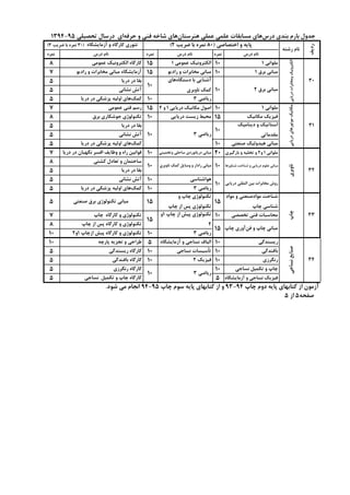 ‫درس‬ ‫ﻧﺎم‬‫ﻧﻤﺮه‬‫درس‬ ‫ﻧﺎم‬‫ﻧﻤﺮه‬‫درس‬ ‫ﻧﺎم‬‫ﻧﻤﺮه‬
1 ‫ﻣﻠﻮاﻧﯽ‬101 ‫ﻋﻤﻮﻣﯽ‬ ‫اﻟﮑﺘﺮوﻧﯿﮏ‬15‫ﻋﻤﻮﻣﯽ‬ ‫اﻟﮑﺘﺮوﻧﯿﮏ‬ ‫ﮐﺎرﮔﺎه‬8
1 ‫ﺑﺮق‬ ‫ﻣﺒﺎﻧﯽ‬10‫رادﯾﻮ‬ ‫و‬ ‫ﻣﺨﺎﺑﺮات‬ ‫ﻣﺒﺎﻧﯽ‬15‫رادﯾﻮ‬ ‫و‬ ‫ﻣﺨﺎﺑﺮات‬ ‫ﻣﺒﺎﻧﯽ‬ ‫آزﻣﺎﯾﺸﮕﺎه‬7
‫درﯾﺎ‬ ‫در‬ ‫ﺑﻘﺎ‬5
‫ﻧﺸﺎﻧﯽ‬ ‫آﺗﺶ‬5
3 ‫رﯾﺎﺿﯽ‬10‫درﯾﺎ‬ ‫در‬ ‫ﭘﺰﺷﮑﯽ‬ ‫اوﻟﯿﻪ‬ ‫ﻫﺎي‬‫ﮐﻤﮏ‬5
1 ‫ﻣﻠﻮاﻧﯽ‬102 ‫و‬ 1 ‫درﯾﺎﯾﯽ‬ ‫ﻣﮑﺎﻧﯿﮏ‬ ‫اﺻﻮل‬15‫ﻋﻤﻮﻣﯽ‬ ‫ﻓﻨﯽ‬ ‫رﺳﻢ‬7
‫ﻣﮑﺎﻧﯿﮏ‬ ‫ﻓﯿﺰﯾﮏ‬15‫درﯾﺎﯾﯽ‬ ‫زﯾﺴﺖ‬ ‫ﻣﺤﯿﻂ‬10‫ﺑﺮق‬ ‫ﺟﻮﺷﮑﺎري‬ ‫ﺗﮑﻨﻮﻟﻮژي‬8
‫درﯾﺎ‬ ‫در‬ ‫ﺑﻘﺎ‬5
‫ﻧﺸﺎﻧﯽ‬ ‫آﺗﺶ‬5
‫ﺻﻨﻌﺘﯽ‬ ‫ﻫﯿﺪوﻟﯿﮏ‬ ‫ﻣﺒﺎﻧﯽ‬10‫درﯾﺎ‬ ‫در‬ ‫ﭘﺰﺷﮑﯽ‬ ‫اوﻟﯿﻪ‬ ‫ﻫﺎي‬‫ﮐﻤﮏ‬5
‫ﺑﺎرﮔﯿﺮي‬ ‫و‬ ‫ﺗﺨﻠﯿﻪ‬ ‫و‬ 2‫و‬ 1 ‫ﻣﻠﻮاﻧﯽ‬20‫وﺗﺨﻤﯿﻨﯽ‬ ‫ﺳﺎﺣﻠﯽ‬ ‫درﯾﺎﻧﻮردي‬ ‫ﻣﺒﺎﻧﯽ‬10‫درﯾﺎ‬ ‫در‬ ‫ﻧﮕﻬﺒﺎن‬ ‫اﻓﺴﺮ‬ ‫وﻇﺎﯾﻒ‬ ‫و‬ ‫راه‬ ‫ﻗﻮاﻧﯿﻦ‬7
‫ﮐﺸﺘﯽ‬ ‫ﺗﻌﺎدل‬ ‫و‬ ‫ﺳﺎﺧﺘﻤﺎن‬8
‫درﯾﺎ‬ ‫در‬ ‫ﺑﻘﺎ‬5
‫ﻫﻮاﺷﻨﺎﺳﯽ‬10‫ﻧﺸﺎﻧﯽ‬ ‫آﺗﺶ‬5
3 ‫رﯾﺎﺿﯽ‬10‫درﯾﺎ‬ ‫در‬ ‫ﭘﺰﺷﮑﯽ‬ ‫اوﻟﯿﻪ‬ ‫ﻫﺎي‬‫ﮐﻤﮏ‬5
‫ﺗﺨﺼﺼﯽ‬ ‫ﻓﻨﯽ‬ ‫ﻣﺤﺎﺳﺒﺎت‬10‫ﭼﺎپ‬ ‫ﮐﺎرﮔﺎه‬ ‫و‬ ‫ﺗﮑﻨﻮﻟﻮژي‬7
‫ﭼﺎپ‬ ‫از‬ ‫ﭘﺲ‬ ‫ﮐﺎرﮔﺎه‬ ‫و‬ ‫ﺗﮑﻨﻮﻟﻮژي‬8
3 ‫رﯾﺎﺿﯽ‬102‫1و‬ ‫ازﭼﺎپ‬ ‫ﭘﯿﺶ‬ ‫ﮐﺎرﮔﺎه‬ ‫و‬ ‫ﺗﮑﻨﻮﻟﻮژي‬10
‫رﯾﺴﻨﺪﮔﯽ‬10‫آزﻣﺎﯾﺸﮕﺎه‬ ‫و‬ ‫ﻧﺴﺎﺟﯽ‬ ‫اﻟﯿﺎف‬5‫ﭘﺎرﭼﻪ‬ ‫ﺗﺠﺰﯾﻪ‬ ‫و‬ ‫ﻃﺮاﺣﯽ‬10
‫ﺑﺎﻓﻨﺪﮔﯽ‬10‫ﻧﺴﺎﺟﯽ‬ ‫ﺗﺄﺳﯿﺴﺎت‬10‫رﯾﺴﻨﺪﮔﯽ‬ ‫ﮐﺎرﮔﺎه‬5
‫رﻧﮕﺮزي‬102 ‫ﻓﯿﺰﯾﮏ‬10‫ﺑﺎﻓﻨﺪﮔﯽ‬ ‫ﮐﺎرﮔﺎه‬5
‫ﻧﺴﺎﺟﯽ‬ ‫ﺗﮑﻤﯿﻞ‬ ‫و‬ ‫ﭼﺎپ‬10‫رﻧﮕﺮزي‬ ‫ﮐﺎرﮔﺎه‬5
‫آزﻣﺎﯾﺸﮕﺎه‬ ‫و‬ ‫ﻧﺴﺎﺟﯽ‬ ‫ﻓﯿﺰﯾﮏ‬5‫ﻧﺴﺎﺟﯽ‬ ‫ﺗﮑﻤﯿﻞ‬ ‫و‬ ‫ﭼﺎپ‬ ‫ﮐﺎرﮔﺎه‬5
(3 ‫ﺿﺮﯾﺐ‬ ‫ﺑﺎ‬ ‫ﻧﻤﺮه‬ 30) ‫آزﻣﺎﯾﺸﮕﺎه‬ ‫و‬ ‫ﮐﺎرﮔﺎه‬ ‫ﺗﺌﻮري‬
30
3 ‫رﯾﺎﺿﯽ‬
‫ﺻﻨﻌﺘﯽ‬ ‫ﺑﺮق‬ ‫ﺗﮑﻨﻮﻟﻮژي‬ ‫ﻣﺒﺎﻧﯽ‬5
‫ﻧﺴﺎﺟﯽ‬‫ﺻﻨﺎﯾﻊ‬
34
3 ‫رﯾﺎﺿﯽ‬10
‫ردﯾﻒ‬
(2 ‫ﺿﺮﯾﺐ‬ ‫ﺑﺎ‬ ‫ﻧﻤﺮه‬ 80) ‫اﺧﺘﺼﺎﺻﯽ‬ ‫و‬ ‫ﭘﺎﯾﻪ‬
‫درﯾﺎﯾﯽ‬ ‫اﻟﻤﻠﻠﯽ‬ ‫ﺑﯿﻦ‬ ‫ﻣﺨﺎﺑﺮات‬ ‫روش‬
32
10
31
‫درﯾﺎﯾﯽ‬‫ﻫﺎي‬‫ﻣﻮﺗﻮر‬‫ﻣﮑﺎﻧﯿﮏ‬
‫دﯾﻨﺎﻣﯿﮏ‬ ‫و‬ ‫اﺳﺘﺎﺗﯿﮏ‬
‫ﻣﻘﺪﻣﺎﺗﯽ‬
10
‫ﻧﺎوﺑﺮي‬‫درﯾﺎﯾﯽ‬‫وﻣﺨﺎﺑﺮات‬‫اﻟﮑﺘﺮوﻧﯿﮏ‬‫ﭼﺎپ‬
‫رﺷﺘﻪ‬ ‫ﻧﺎم‬
.‫ﺷﻮد‬ ‫ﻣﯽ‬ ‫اﻧﺠﺎم‬ 94-95 ‫ﭼﺎپ‬ ‫ﺳﻮم‬ ‫ﭘﺎﯾﻪ‬ ‫ﮐﺘﺎﺑﻬﺎي‬ ‫از‬ ‫و‬ 93-94 ‫ﭼﺎپ‬ ‫دوم‬ ‫ﭘﺎﯾﻪ‬ ‫ﮐﺘﺎﺑﻬﺎي‬ ‫از‬ ‫آزﻣﻮن‬
10
10
‫ﭼﺎپ‬ ‫آوري‬‫ﻓﻦ‬ ‫و‬ ‫ﭼﺎپ‬ ‫ﻣﺒﺎﻧﯽ‬
‫و‬ ‫ﭼﺎپ‬ ‫ﺗﮑﻨﻮﻟﻮژي‬
‫ﭼﺎپ‬ ‫از‬ ‫ﭘﺲ‬ ‫ﺗﮑﻨﻮﻟﻮژي‬
15
10
1394-95 ‫ﺗﺤﺼﯿﻠﯽ‬ ‫درﺳﺎل‬ ‫اي‬‫ﺣﺮﻓﻪ‬ ‫و‬ ‫ﻓﻨﯽ‬ ‫ﺷﺎﺧﻪ‬ ‫ﻫﺎي‬‫ﻫﻨﺮﺳﺘﺎن‬ ‫ﻋﻤﻠﯽ‬ ‫ﻋﻠﻤﯽ‬ ‫ﻣﺴﺎﺑﻘﺎت‬ ‫ﻫﺎي‬‫درس‬ ‫ﺑﻨﺪي‬ ‫ﺑﺎرم‬ ‫ﺟﺪول‬
2 ‫ﺑﺮق‬ ‫ﻣﺒﺎﻧﯽ‬
33
‫ﻧﺎوﺑﺮي‬ ‫ﮐﻤﮏ‬ ‫وﺳﺎﯾﻞ‬ ‫و‬ ‫رادار‬ ‫ﻣﺒﺎﻧﯽ‬
15
10
5 ‫از‬ 5‫ﺻﻔﺤﻪ‬
‫ﺷﻨﺎورﻫﺎ‬ ‫ﺷﻨﺎﺧﺖ‬ ‫و‬ ‫درﯾﺎﯾﯽ‬ ‫ﻋﻠﻮم‬ ‫ﻣﺒﺎﻧﯽ‬
‫ﻣﻮاد‬ ‫و‬ ‫ﻣﻮادﺻﻨﻌﺘﯽ‬ ‫ﺷﻨﺎﺧﺖ‬
‫ﭼﺎپ‬ ‫ﺷﻨﺎﺳﯽ‬
15
‫1و‬ ‫ﭼﺎپ‬ ‫از‬ ‫ﭘﯿﺶ‬ ‫ﺗﮑﻨﻮﻟﻮژي‬
2
15
‫ﻫﺎي‬‫دﺳﺘﮕﺎه‬ ‫ﺑﺎ‬ ‫آﺷﻨﺎﯾﯽ‬
‫ﻧﺎوﺑﺮي‬ ‫ﮐﻤﮏ‬
10
 
