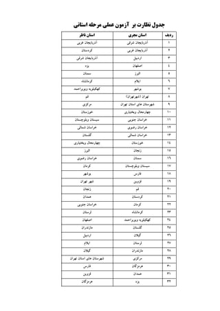 ‫ردﯾﻒ‬‫ﻣﺠﺮي‬ ‫اﺳﺘﺎن‬‫ﻧﺎﻇﺮ‬ ‫اﺳﺘﺎن‬
1‫ﺷﺮﻗﯽ‬ ‫آذرﺑﺎﯾﺠﺎن‬‫ﻏﺮﺑﯽ‬ ‫آذرﺑﺎﯾﺠﺎن‬
2‫ﻏﺮﺑﯽ‬ ‫آذرﺑﺎﯾﺠﺎن‬‫ﮐﺮدﺳﺘﺎن‬
3‫اردﺑﯿﻞ‬‫ﺷﺮﻗﯽ‬ ‫آذرﺑﺎﯾﺠﺎن‬
4‫اﺻﻔﻬﺎن‬‫ﯾﺰد‬
5‫اﻟﺒﺮز‬‫ﺳﻤﻨﺎن‬
6‫اﯾﻼم‬‫ﮐﺮﻣﺎﻧﺸﺎه‬
7‫ﺑﻮﺷﻬﺮ‬‫وﺑﻮﯾﺮاﺣﻤﺪ‬ ‫ﮐﻬﮑﯿﻠﻮﯾﻪ‬
8(‫)ﺷﻬﺮﺗﻬﺮان‬ ‫ﺗﻬﺮان‬‫ﻗﻢ‬
9‫ﺗﻬﺮان‬ ‫اﺳﺘﺎن‬ ‫ﻫﺎي‬ ‫ﺷﻬﺮﺳﺘﺎن‬‫ﻣﺮﮐﺰي‬
10‫وﺑﺨﺘﯿﺎري‬ ‫ﭼﻬﺎرﻣﺤﺎل‬‫ﺧﻮزﺳﺘﺎن‬
11‫ﺟﻨﻮﺑﯽ‬ ‫ﺧﺮاﺳﺎن‬‫وﺑﻠﻮﭼﺴﺘﺎن‬ ‫ﺳﯿﺴﺘﺎن‬
12‫رﺿﻮي‬ ‫ﺧﺮاﺳﺎن‬‫ﺷﻤﺎﻟﯽ‬ ‫ﺧﺮاﺳﺎن‬
13‫ﺷﻤﺎﻟﯽ‬ ‫ﺧﺮاﺳﺎن‬‫ﮔﻠﺴﺘﺎن‬
14‫ﺧﻮزﺳﺘﺎن‬‫وﺑﺨﺘﯿﺎري‬ ‫ﭼﻬﺎرﻣﺤﺎل‬
15‫زﻧﺠﺎن‬‫اﻟﺒﺮز‬
16‫ﺳﻤﻨﺎن‬‫رﺿﻮي‬ ‫ﺧﺮاﺳﺎن‬
17‫وﺑﻠﻮﭼﺴﺘﺎن‬ ‫ﺳﯿﺴﺘﺎن‬‫ﮐﺮﻣﺎن‬
18‫ﻓﺎرس‬‫ﺑﻮﺷﻬﺮ‬
19‫ﻗﺰوﯾﻦ‬‫ﺗﻬﺮان‬ ‫ﺷﻬﺮ‬
20‫ﻗﻢ‬‫زﻧﺠﺎن‬
21‫ﮐﺮدﺳﺘﺎن‬‫ﻫﻤﺪان‬
22‫ﮐﺮﻣﺎن‬‫ﺟﻨﻮﺑﯽ‬ ‫ﺧﺮاﺳﺎن‬
23‫ﮐﺮﻣﺎﻧﺸﺎه‬‫ﻟﺮﺳﺘﺎن‬
24‫وﺑﻮﯾﺮاﺣﻤﺪ‬ ‫ﮐﻬﮑﯿﻠﻮﯾﻪ‬‫اﺻﻔﻬﺎن‬
25‫ﮔﻠﺴﺘﺎن‬‫ﻣﺎزﻧﺪران‬
26‫ﮔﯿﻼن‬‫اردﺑﯿﻞ‬
27‫ﻟﺮﺳﺘﺎن‬‫اﯾﻼم‬
28‫ﻣﺎزﻧﺪران‬‫ﮔﯿﻼن‬
29‫ﻣﺮﮐﺰي‬‫ﺗﻬﺮان‬ ‫اﺳﺘﺎن‬ ‫ﻫﺎي‬ ‫ﺷﻬﺮﺳﺘﺎن‬
30‫ﻫﺮﻣﺰﮔﺎن‬‫ﻓﺎرس‬
31‫ﻫﻤﺪان‬‫ﻗﺰوﯾﻦ‬
32‫ﯾﺰد‬‫ﻫﺮﻣﺰﮔﺎن‬
‫اﺳﺘﺎﻧﯽ‬ ‫ﻣﺮﺣﻠﻪ‬ ‫ﻋﻤﻠﯽ‬ ‫آزﻣﻮن‬ ‫ﺑﺮ‬ ‫ﻧﻈﺎرت‬ ‫ﺟﺪول‬
 