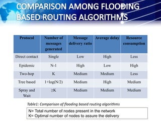 Intro to DTN and routing classification | PPTX