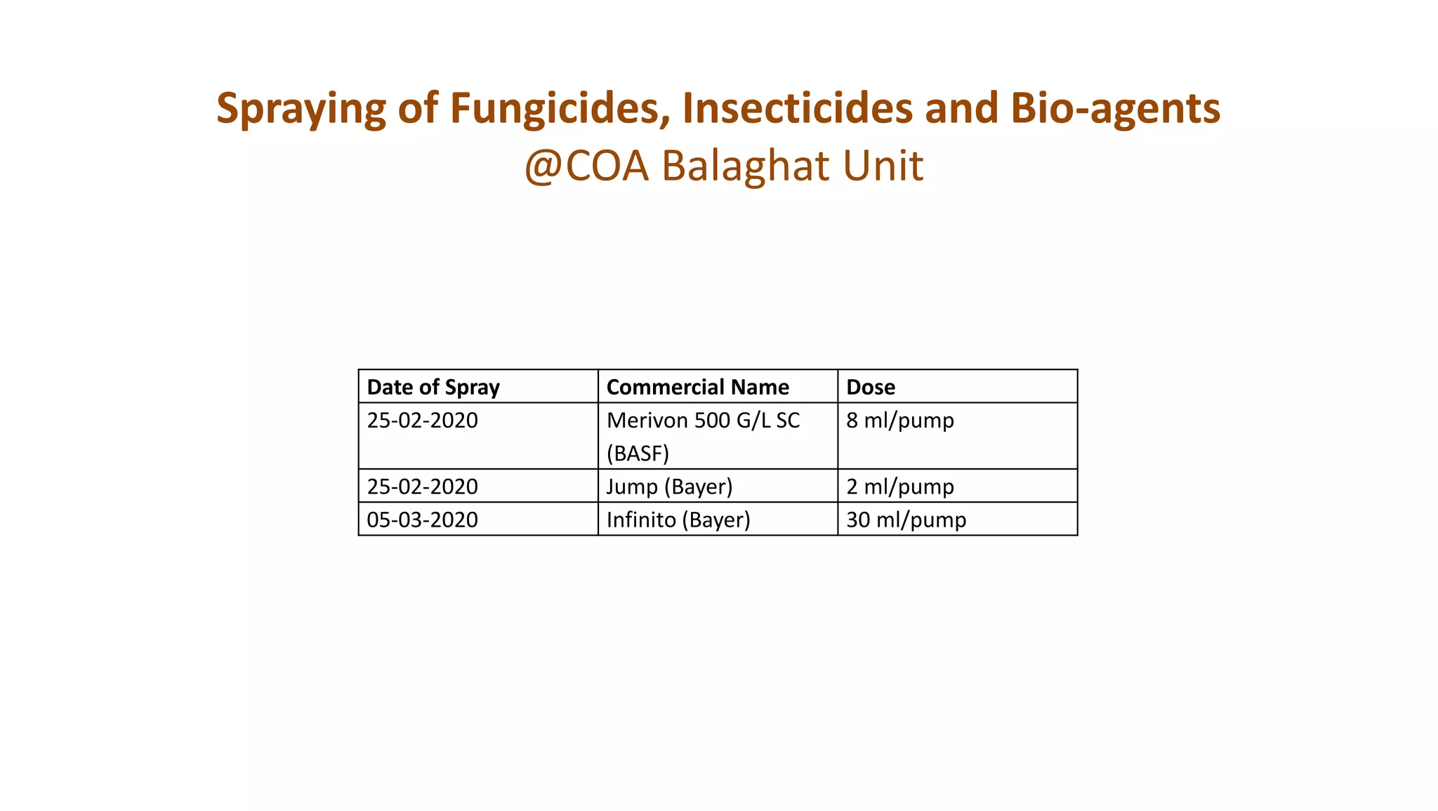 Spraying of Fungicides, Insecticides and Bio-agents
@COA Balaghat Unit
Date of Spray Commercial Name Dose
25-02-2020 Merivon 500 G/L SC
(BASF)
8 ml/pump
25-02-2020 Jump (Bayer) 2 ml/pump
05-03-2020 Infinito (Bayer) 30 ml/pump
 