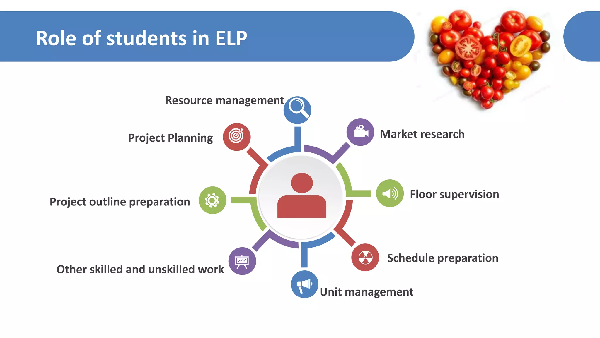 Role of students in ELP
Unit management
Market research
Floor supervision
Schedule preparation
Other skilled and unskilled work
Project Planning
Project outline preparation
Resource management
 