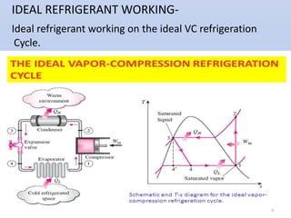 IDEAL REFRIGERANT WORKING-
Ideal refrigerant working on the ideal VC refrigeration
Cycle.
 