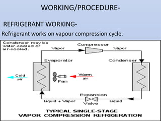 WORKING/PROCEDURE-
REFRIGERANT WORKING-
Refrigerant works on vapour compression cycle.
 