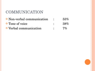 COMMUNICATION
 Non­verbal communication   :   55%
 Tone of voice              :   38%
 Verbal communication       :   7%
 