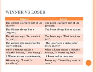 WINNER VS LOSER
            Winner                              Loser
The Winner is always part of the  The Loser is always part of the 
answer;                           problem.
The Winner always has a           The Loser always has an excuse.
program;   
The Winner says, "Let me do it    The Loser says, "That is not my 
for you";                         job."
The Winner sees an answer for      The Loser sees a problem for 
every problem;                    every answer.
When a Winner makes a               When a Loser makes a mistake, 
mistake, he says, "I was wrong";    he says, "It wasn't my fault."
 
A Winner makes commitments;   A Loser makes promises.
Winners say, "I must do           Losers say, "Something must be 
something";                       done."
 