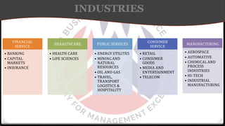 INDUSTRIES
FINANCIAL
SERVICE
• BANKING
• CAPITAL
MARKETS
• INSURANCE
HEAALTHCARE
• HEALTH CARE
• LIFE SCIENCES
PUBLIC SERVICES
• ENERGY UTILITES
• MINING AND
NATURAL
RESOURCES
• OIL AND GAS
• TRAVEL,
TRANSPORT
LOGISTICS &
HOSPITALITY
CONSUMER
SERVICE
• RETAIL
• CONSUMER
GOODS
• MEDIA AND
ENTERTAINMENT
• TELECOM
MANUFACTURING
• AEROSPACE
• AUTOMATIVE
• CHEMICAL AND
PROCESS
INDUSTRIES
• HI-TECH
• INDUSTRIAL
MANUFACTURING
 