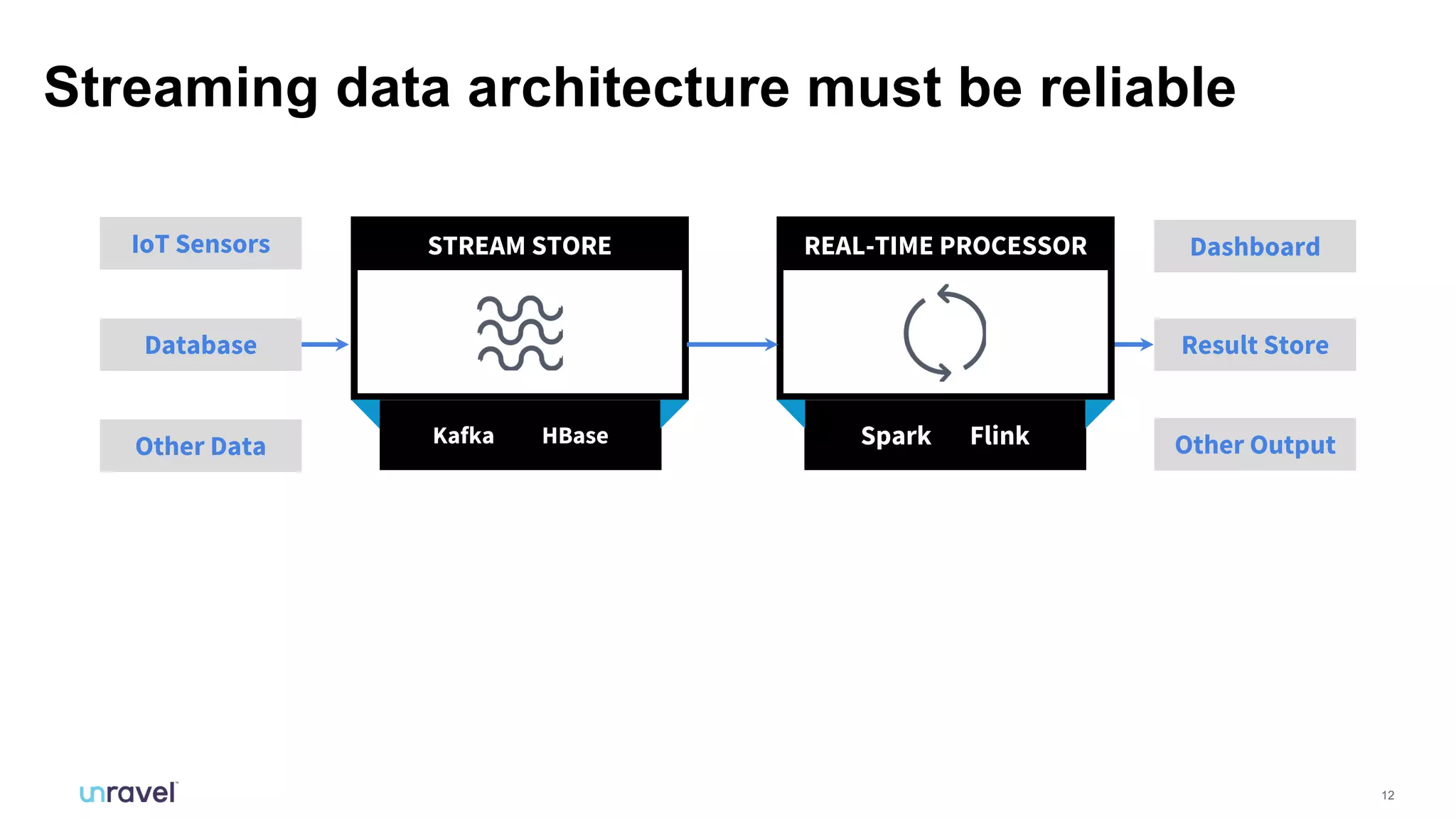 12
Streaming data architecture must be reliable
STREAM STORE
Kafka HBase Spark Flink
REAL-TIME PROCESSORIoT Sensors
Database
Other Data
Dashboard
Result Store
Other Output
 