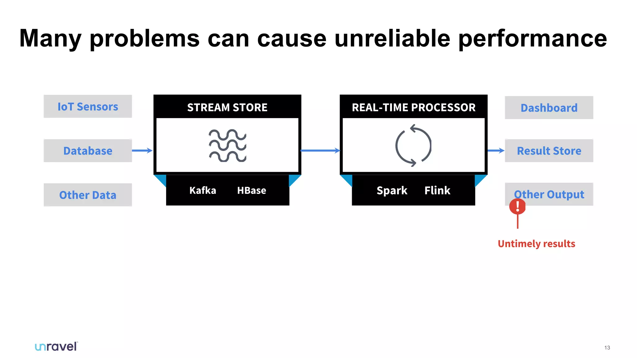 13
Many problems can cause unreliable performance
STREAM STORE
Kafka HBase Spark Flink
REAL-TIME PROCESSORIoT Sensors
Database
Other Data
Dashboard
Result Store
Other Output
Untimely results
 