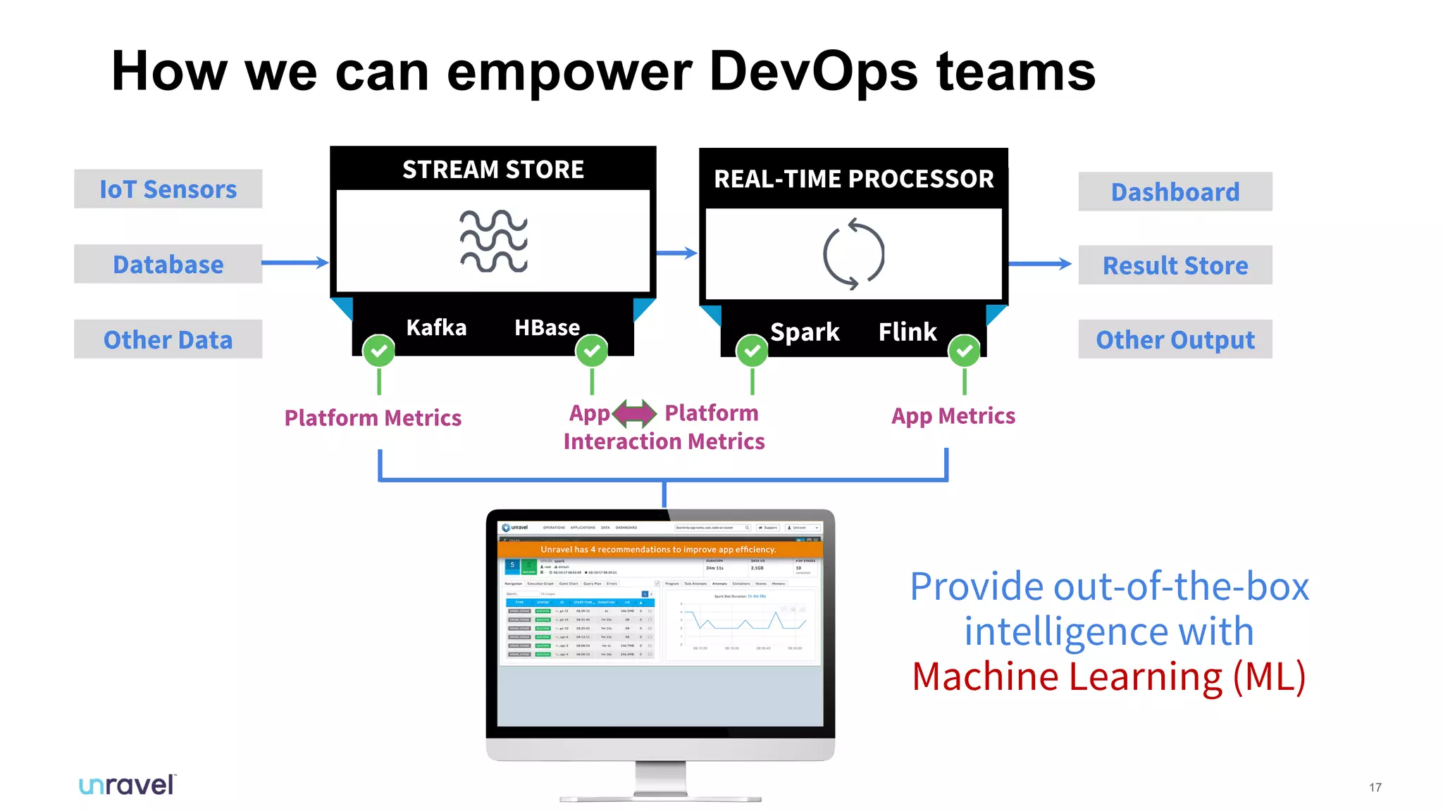 17
How we can empower DevOps teams
IoT Sensors
Database
Other Data
Dashboard
Result Store
Other Output
Platform Metrics App Metrics
STREAM STORE
Kafka HBase Spark Flink
REAL-TIME PROCESSOR
App Platform
Interaction Metrics
Provide out-of-the-box
intelligence with
Machine Learning (ML)
 