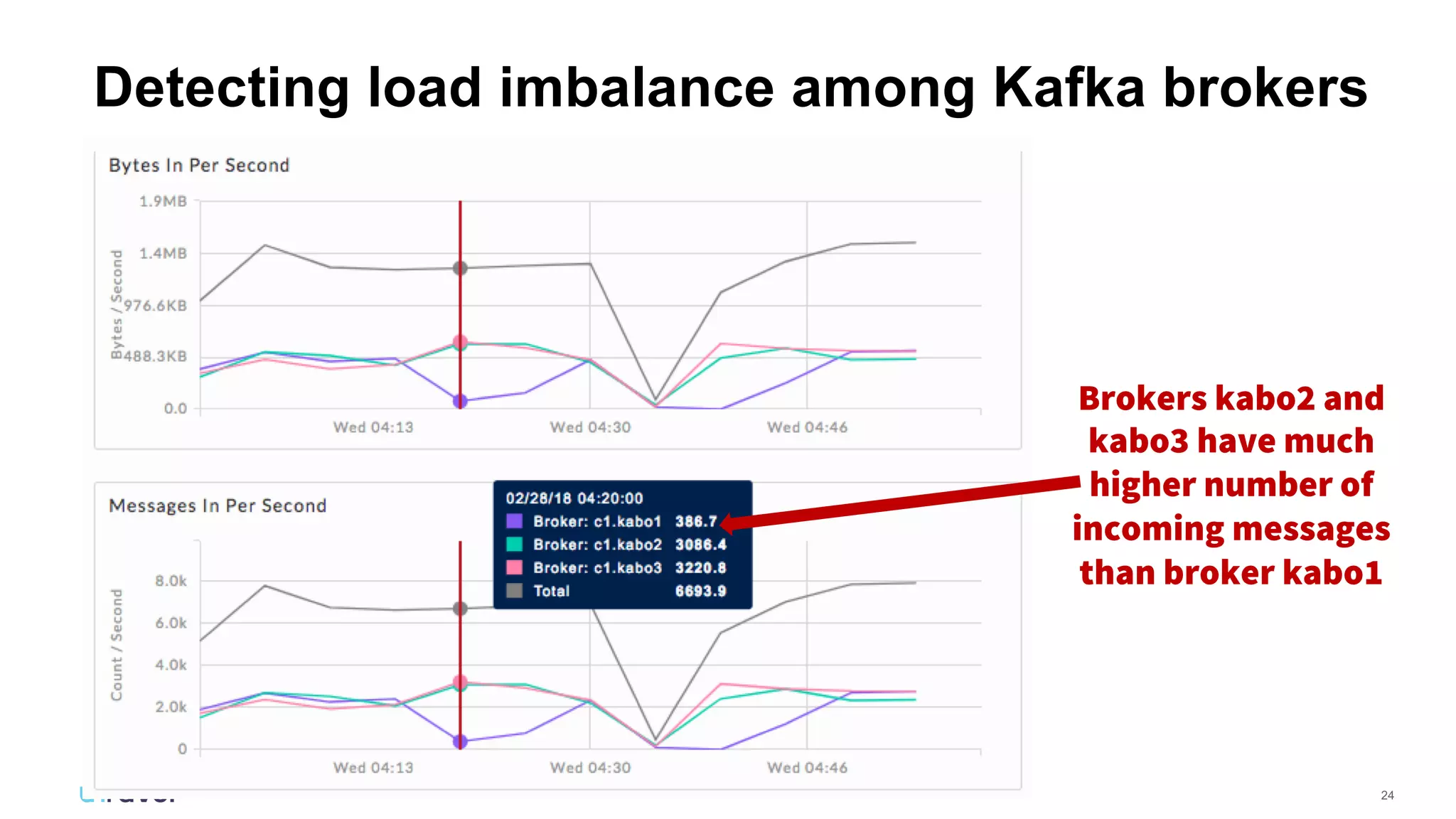 24
Detecting load imbalance among Kafka brokers
Brokers kabo2 and
kabo3 have much
higher number of
incoming messages
than broker kabo1
 